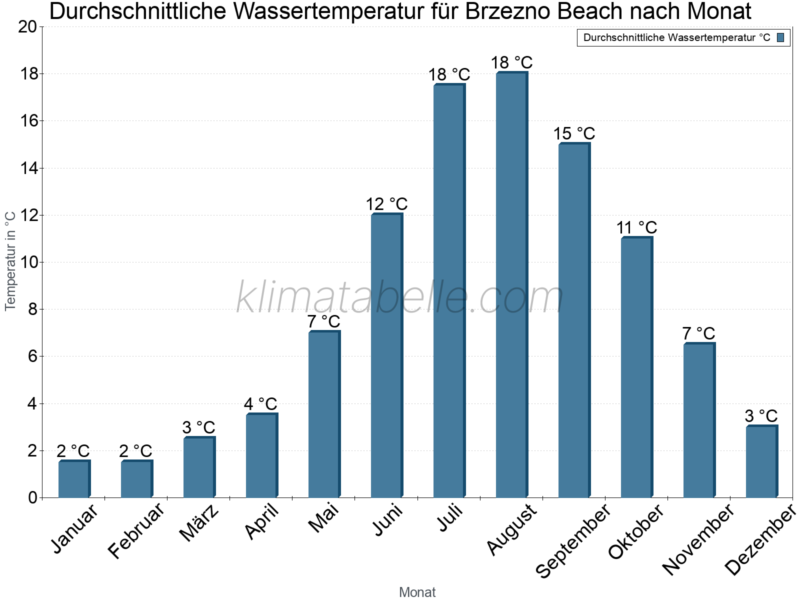 Monatliche Durchschnittstemperaturen des Wassers über das Jahr. Brzezno Beach.
