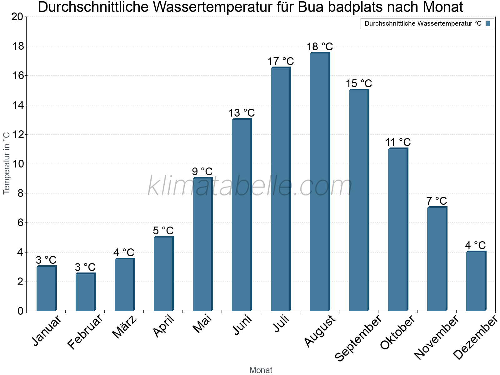 Monatliche Durchschnittstemperaturen des Wassers über das Jahr. Bua badplats.