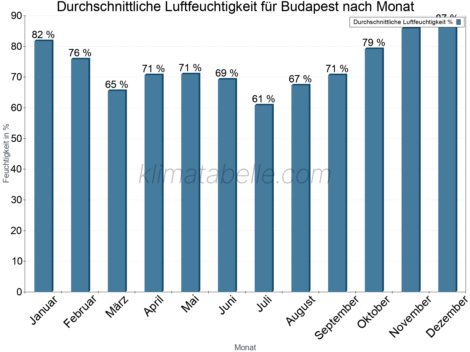 Jahresverlauf des gemittelten Luftfeuchtigkeit je Monat. Zu beachten ist, dass die Skalierung der Y-Achse an die Datenwerte angepasst wird. Die Balkenhöhe steht nicht für absolute Prozentsätze wie 0% oder 100%, sondern für relative Mengen im Vergleich zu den minimalen bzw. maximalen Werten anderer Monate. Budapest.