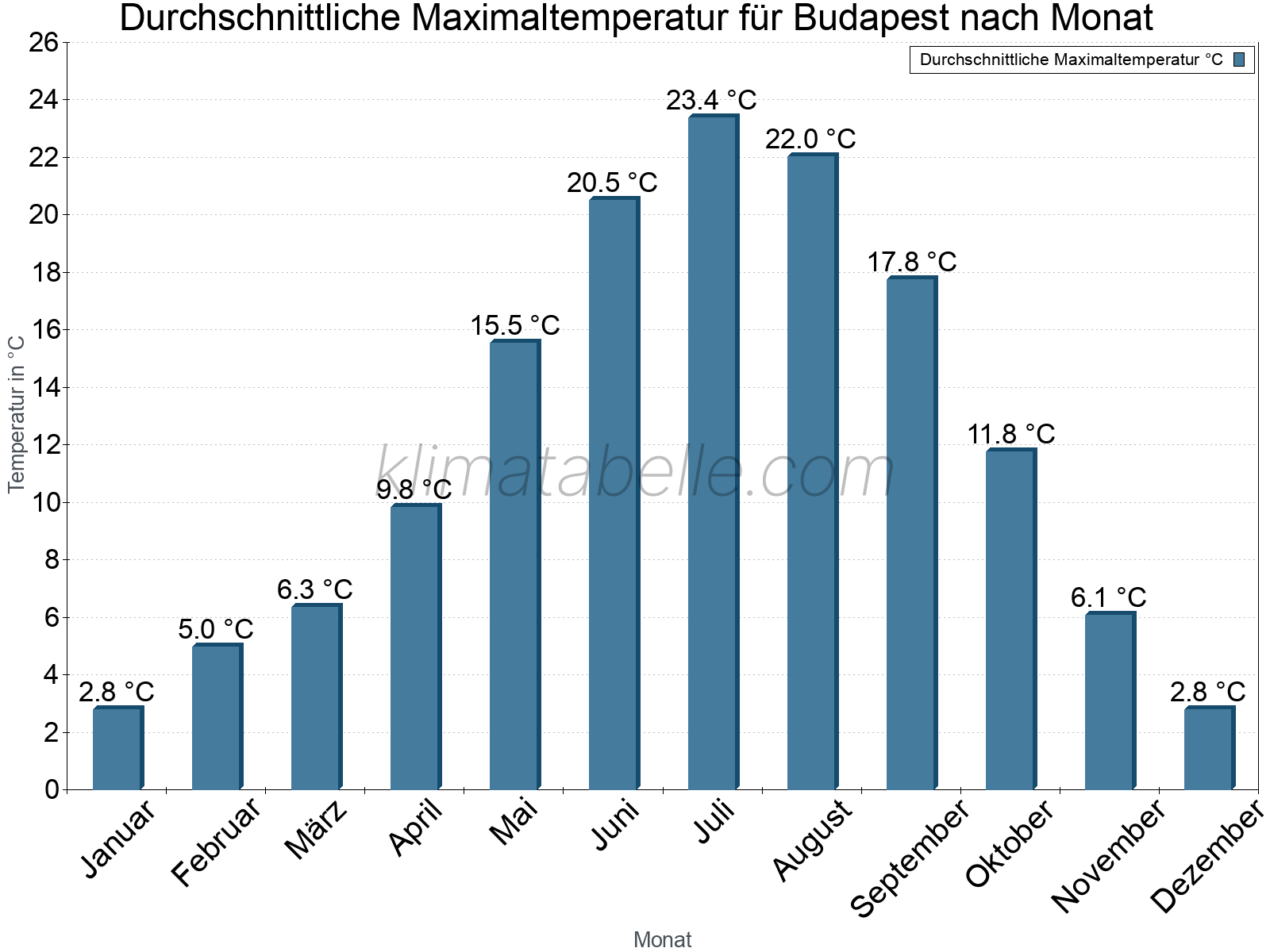 Jahresverlauf der gemittelten Maximaltemperatur je Monat. Budapest.