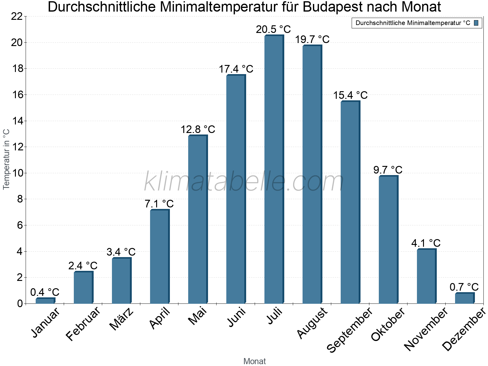 Jahresverlauf der gemittelten Minimaltemperatur je Monat. Budapest.