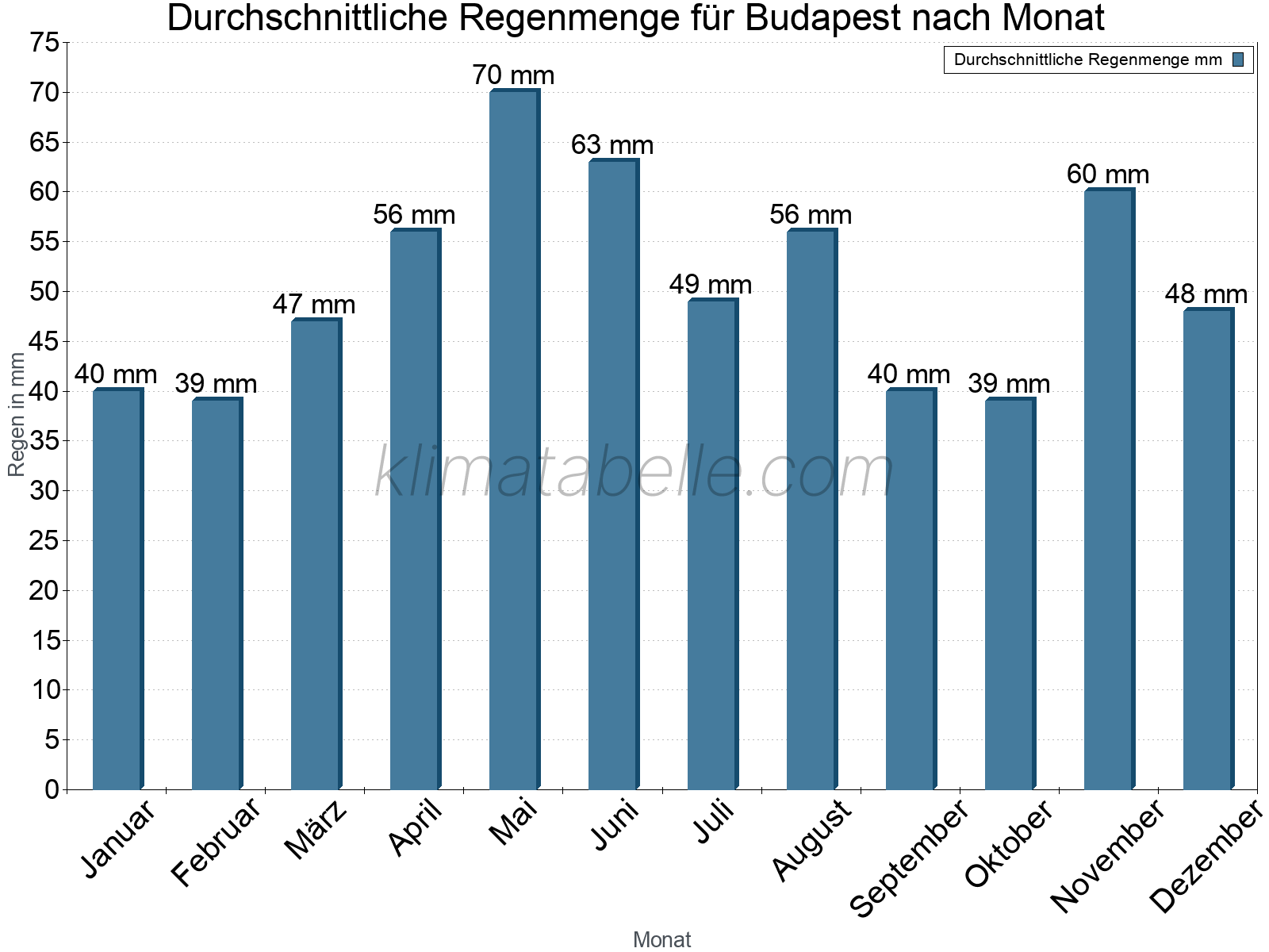 Monatliche Durchschnittswerte der täglichen Regenmenge im Jahresverlauf. Budapest.