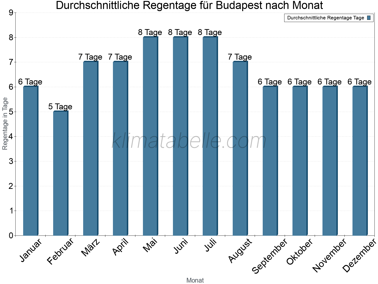 Monatliche Durchschnittswerte der Regentage im Jahresverlauf. Budapest.