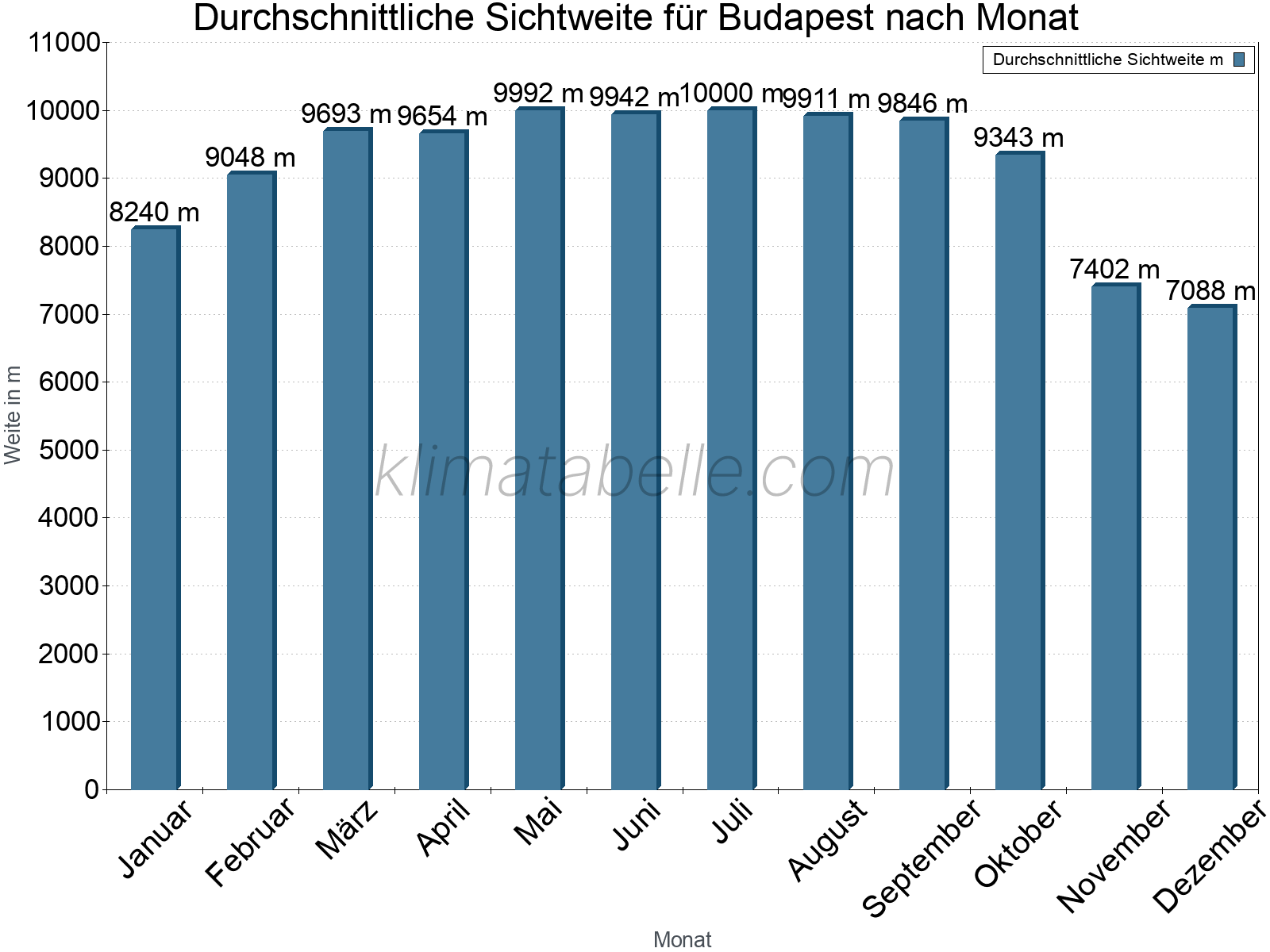 Monatliche Durchschnittssichtweiten im Jahresverlauf. Zu beachten ist, dass die Skalierung der Y-Achse an die Datenwerte angepasst wird. Die Balkenhöhe steht nicht für absolute Prozentsätze wie 0% oder 100%, sondern für relative Mengen im Vergleich zu den minimalen bzw. maximalen Werten anderer Monate. Budapest.