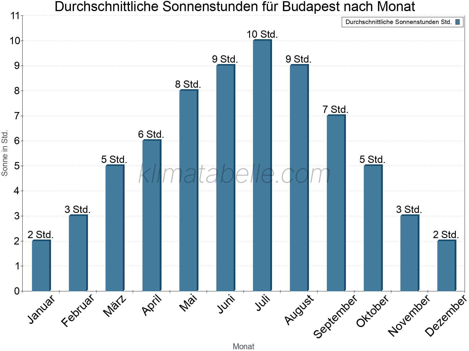 Monatliche Durchschnittswerte der täglichen Sonnenstunden im Jahresverlauf. Budapest.