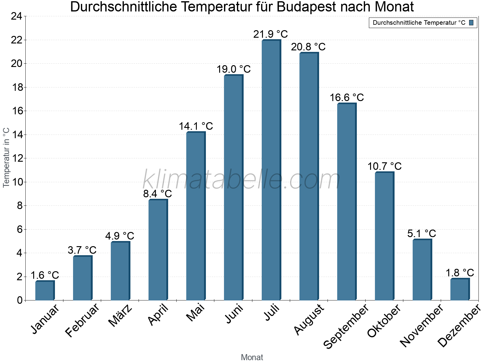 Jahresverlauf der gemittelten Temperatur je Monat. Budapest.