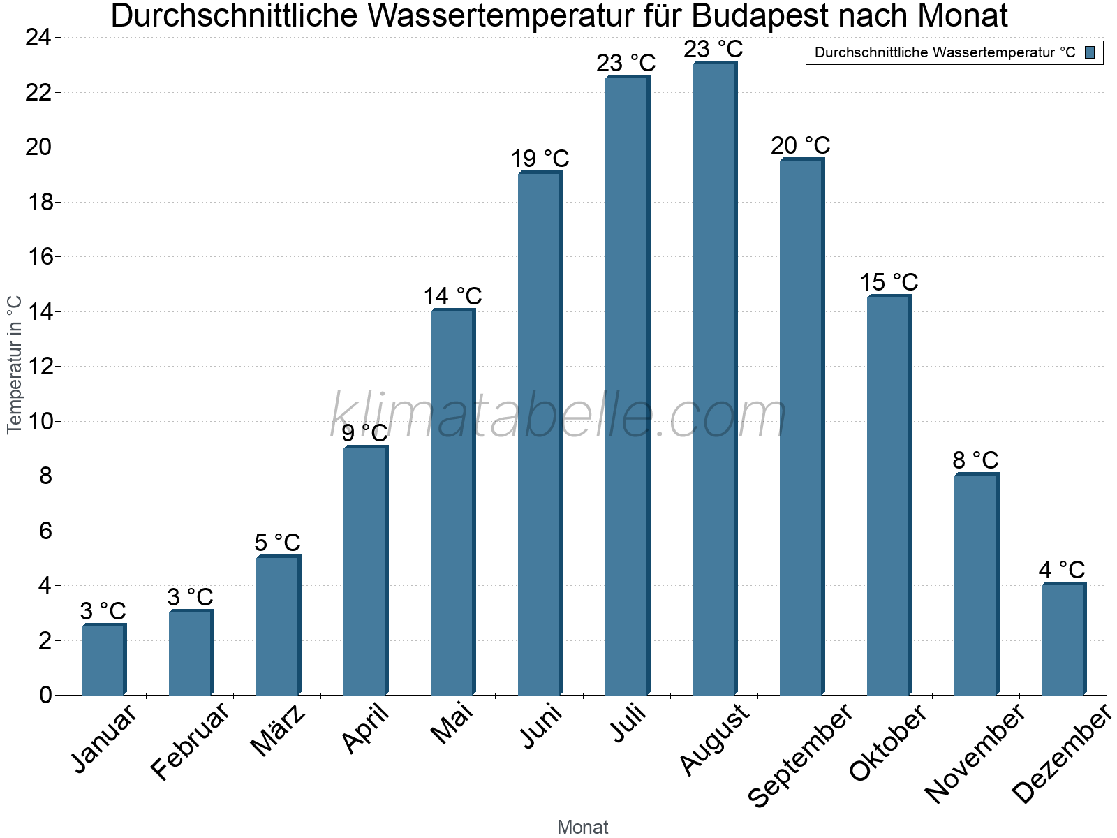 Monatliche Durchschnittstemperaturen des Wassers über das Jahr. Budapest.