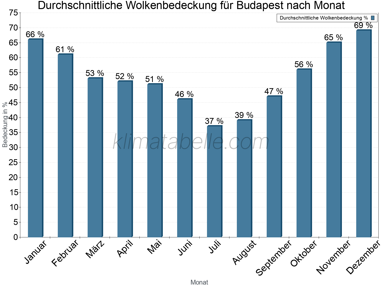 Jahresverlauf der gemittelten Bedeckung des Himmels je Monat. Dabei sind auch Nebelfelder (z.B. am Morgen) inkludiert. Zu beachten ist, dass die Skalierung der Y-Achse an die Datenwerte angepasst wird. Die Balkenhöhe steht nicht für absolute Prozentsätze wie 0% oder 100%, sondern für relative Mengen im Vergleich zu den minimalen bzw. maximalen Werten anderer Monate. Budapest.