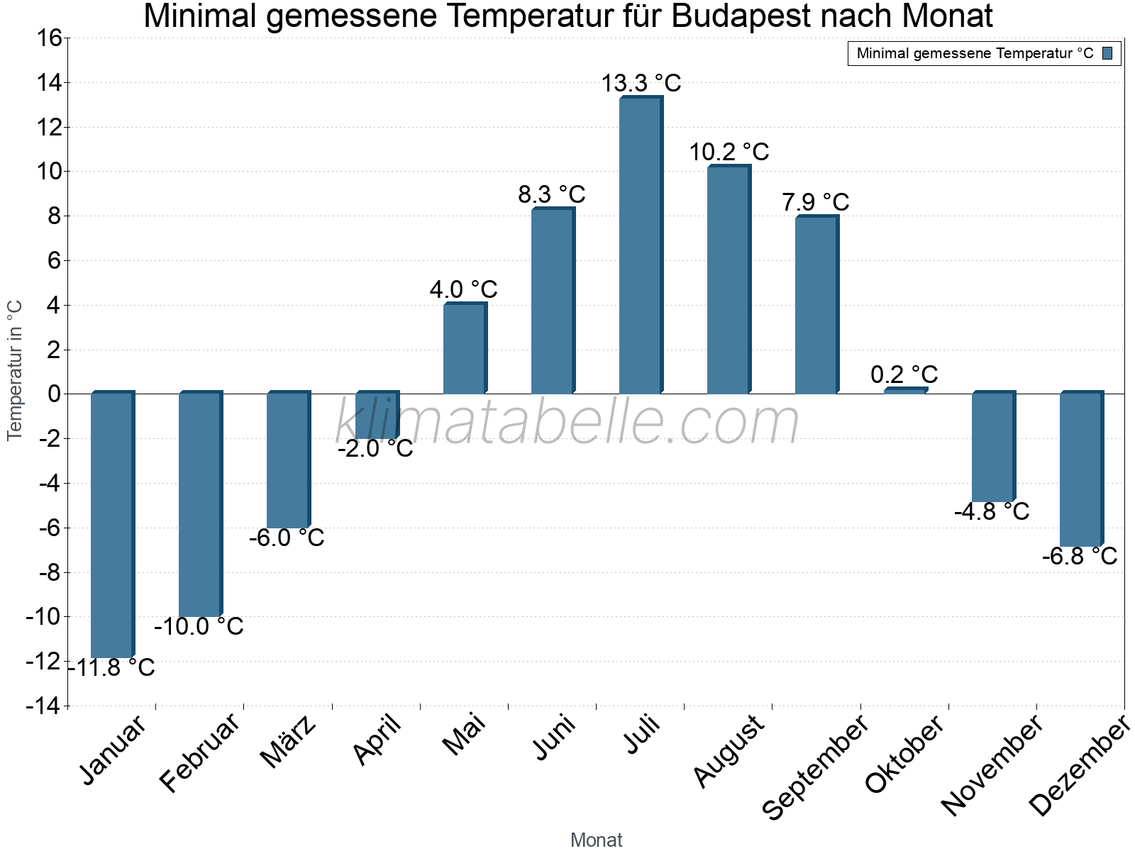 Jahresverlauf der Minimaltemperatur je Monat. Budapest.