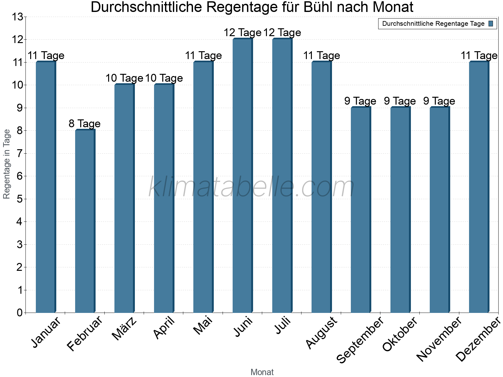 Monatliche Durchschnittswerte der Regentage im Jahresverlauf. Bühl.