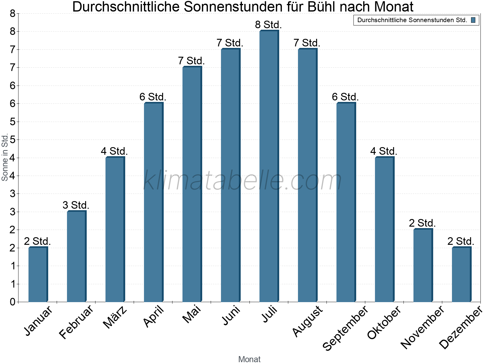 Monatliche Durchschnittswerte der täglichen Sonnenstunden im Jahresverlauf. Bühl.