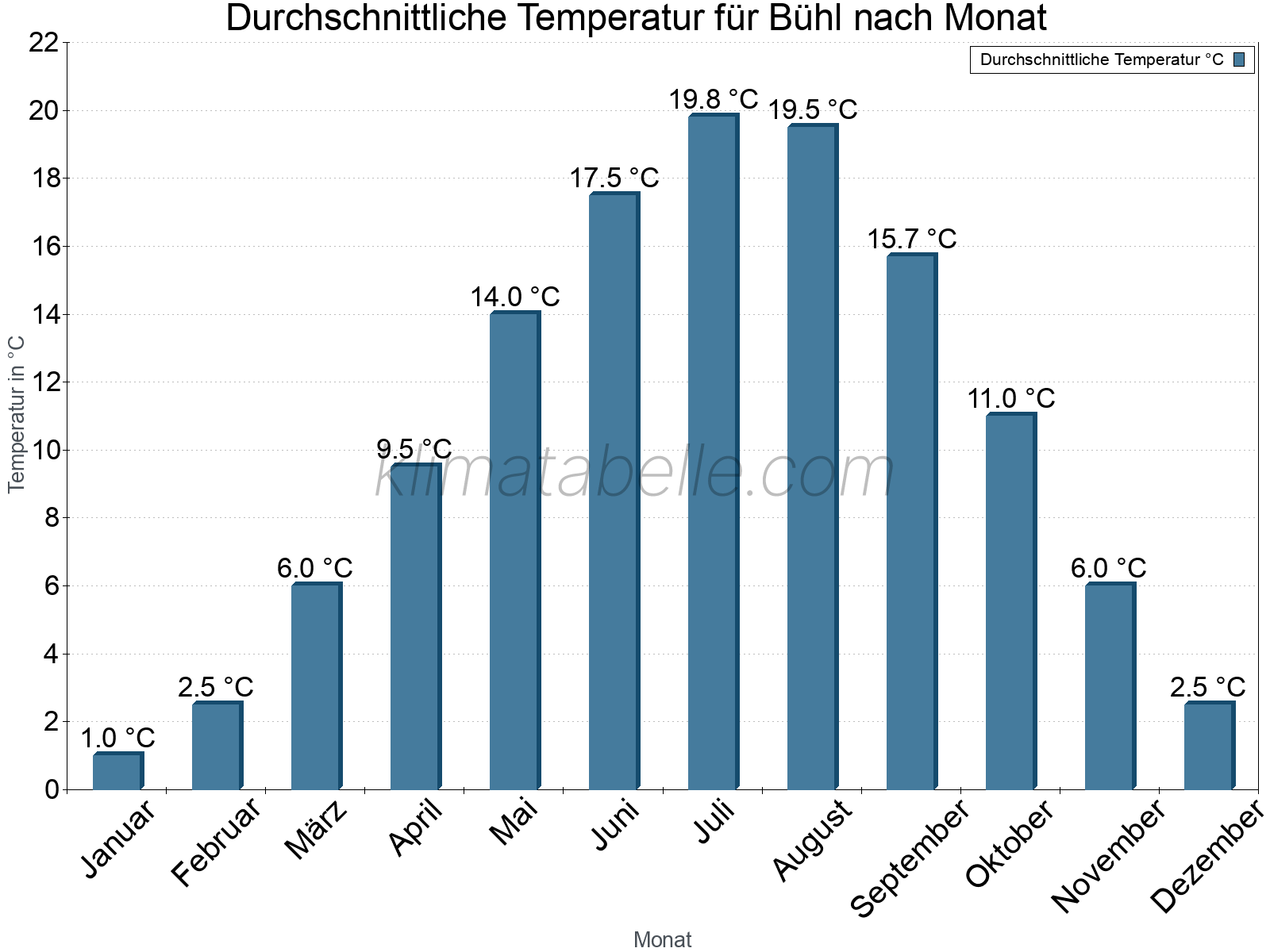 Jahresverlauf der gemittelten Temperatur je Monat. Bühl.