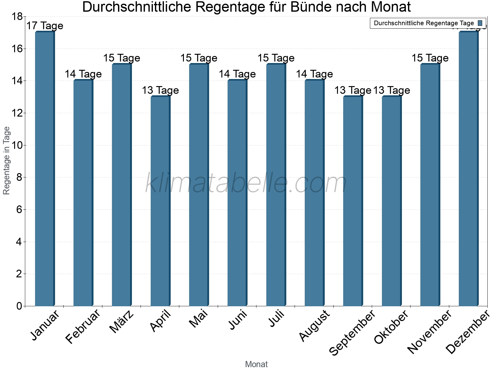 Monatliche Durchschnittswerte der Regentage im Jahresverlauf. Bünde.
