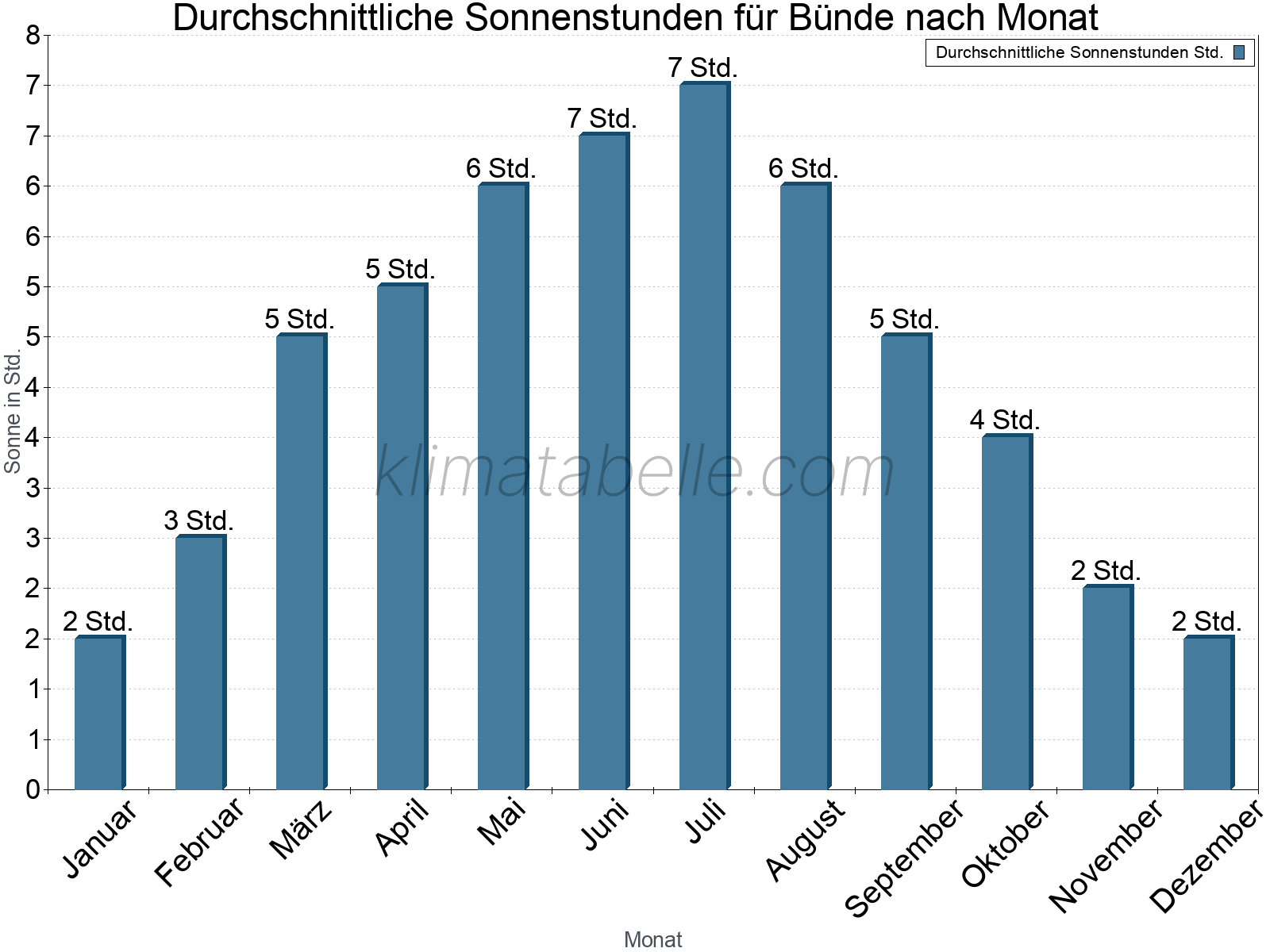Monatliche Durchschnittswerte der täglichen Sonnenstunden im Jahresverlauf. Bünde.