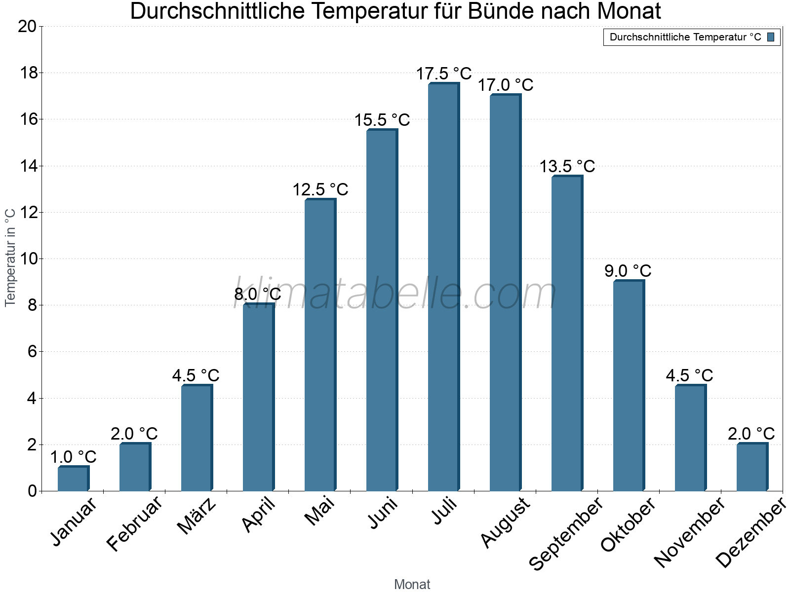 Jahresverlauf der gemittelten Temperatur je Monat. Bünde.