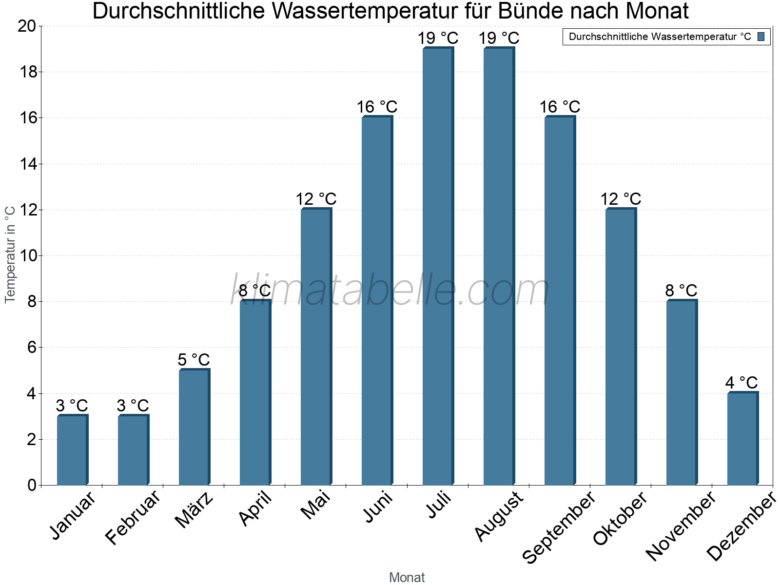 Monatliche Durchschnittstemperaturen des Wassers über das Jahr. Bünde.