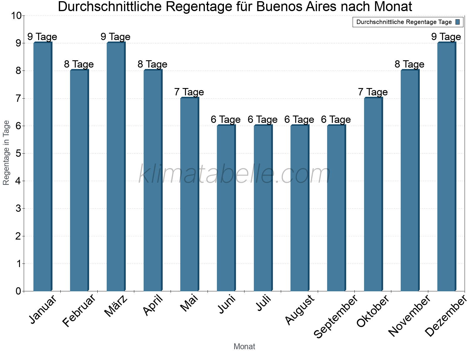 Monatliche Durchschnittswerte der Regentage im Jahresverlauf. Buenos Aires.