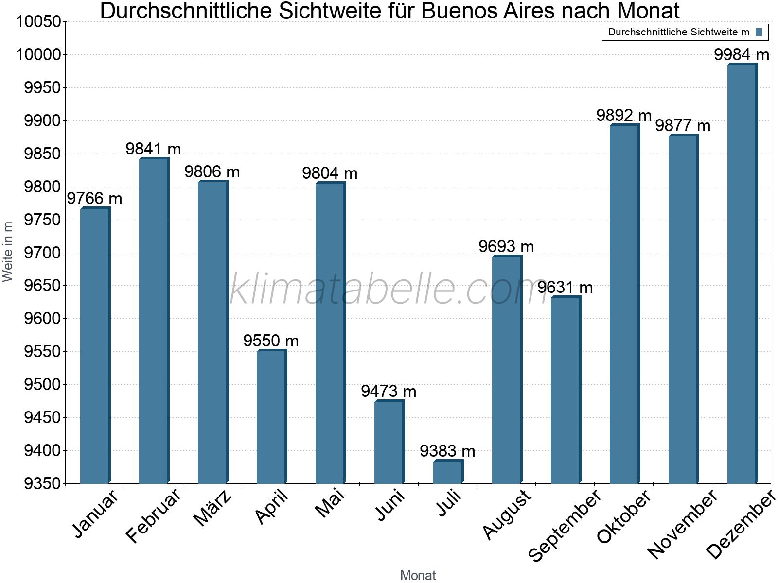 Monatliche Durchschnittssichtweiten im Jahresverlauf. Zu beachten ist, dass die Skalierung der Y-Achse an die Datenwerte angepasst wird. Die Balkenhöhe steht nicht für absolute Prozentsätze wie 0% oder 100%, sondern für relative Mengen im Vergleich zu den minimalen bzw. maximalen Werten anderer Monate. Buenos Aires.