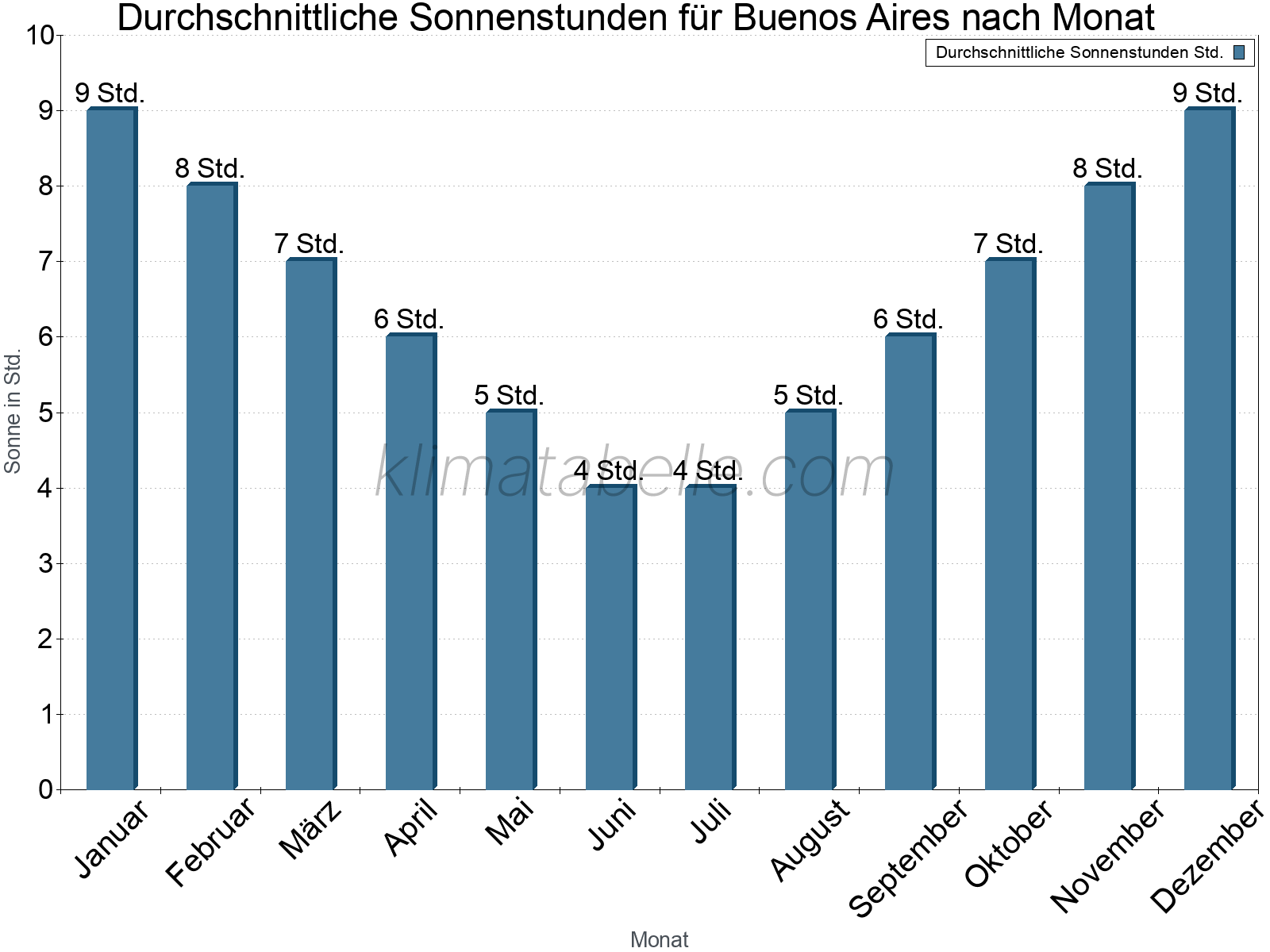 Monatliche Durchschnittswerte der täglichen Sonnenstunden im Jahresverlauf. Buenos Aires.