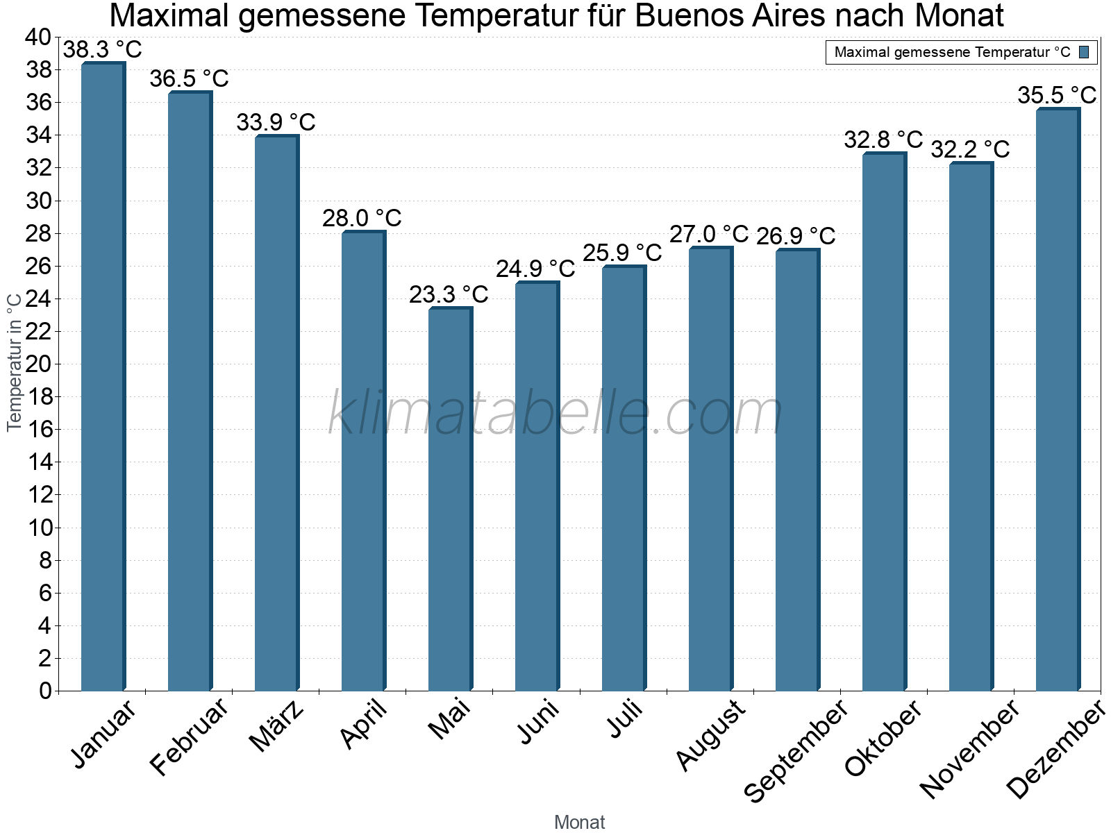 Jahresverlauf der Maximaltemperatur je Monat. Buenos Aires.