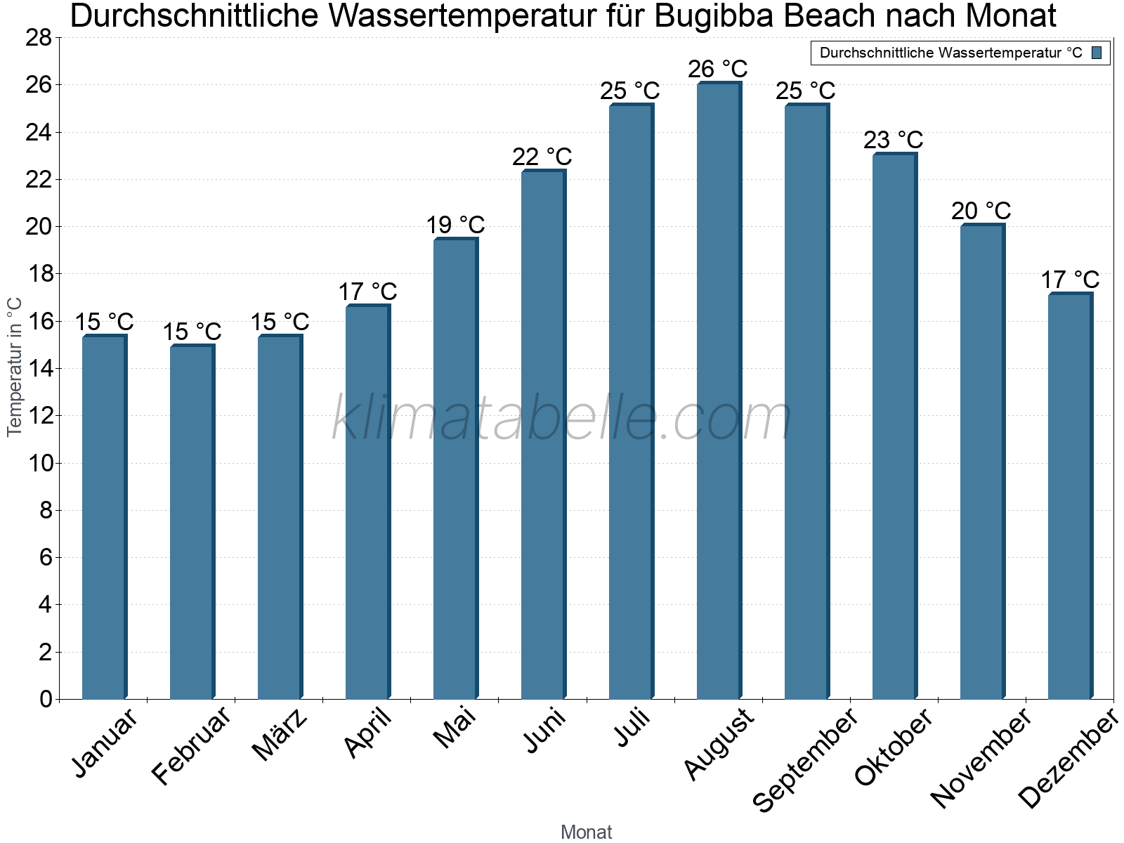 Monatliche Durchschnittstemperaturen des Wassers über das Jahr. Bugibba Beach.