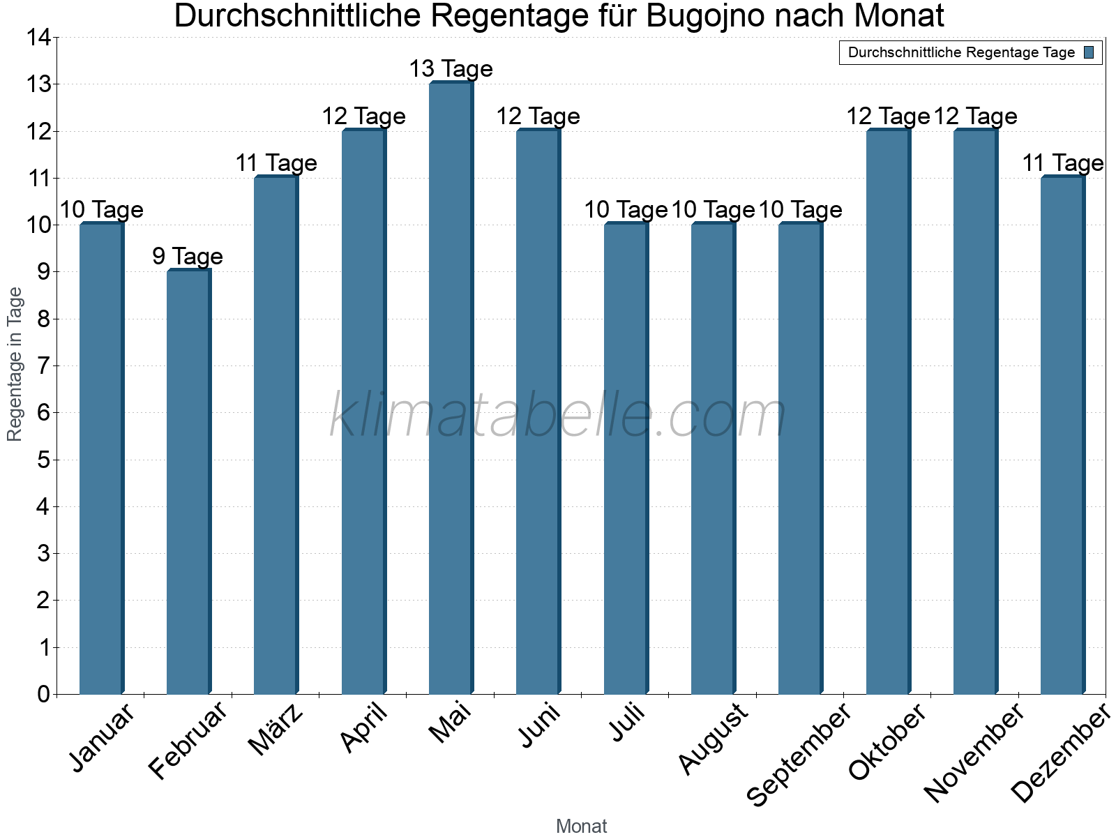 Monatliche Durchschnittswerte der Regentage im Jahresverlauf. Bugojno.