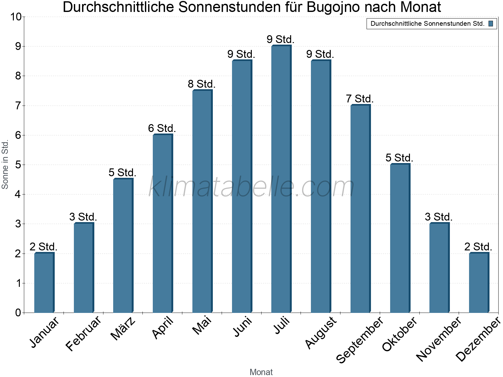 Monatliche Durchschnittswerte der täglichen Sonnenstunden im Jahresverlauf. Bugojno.