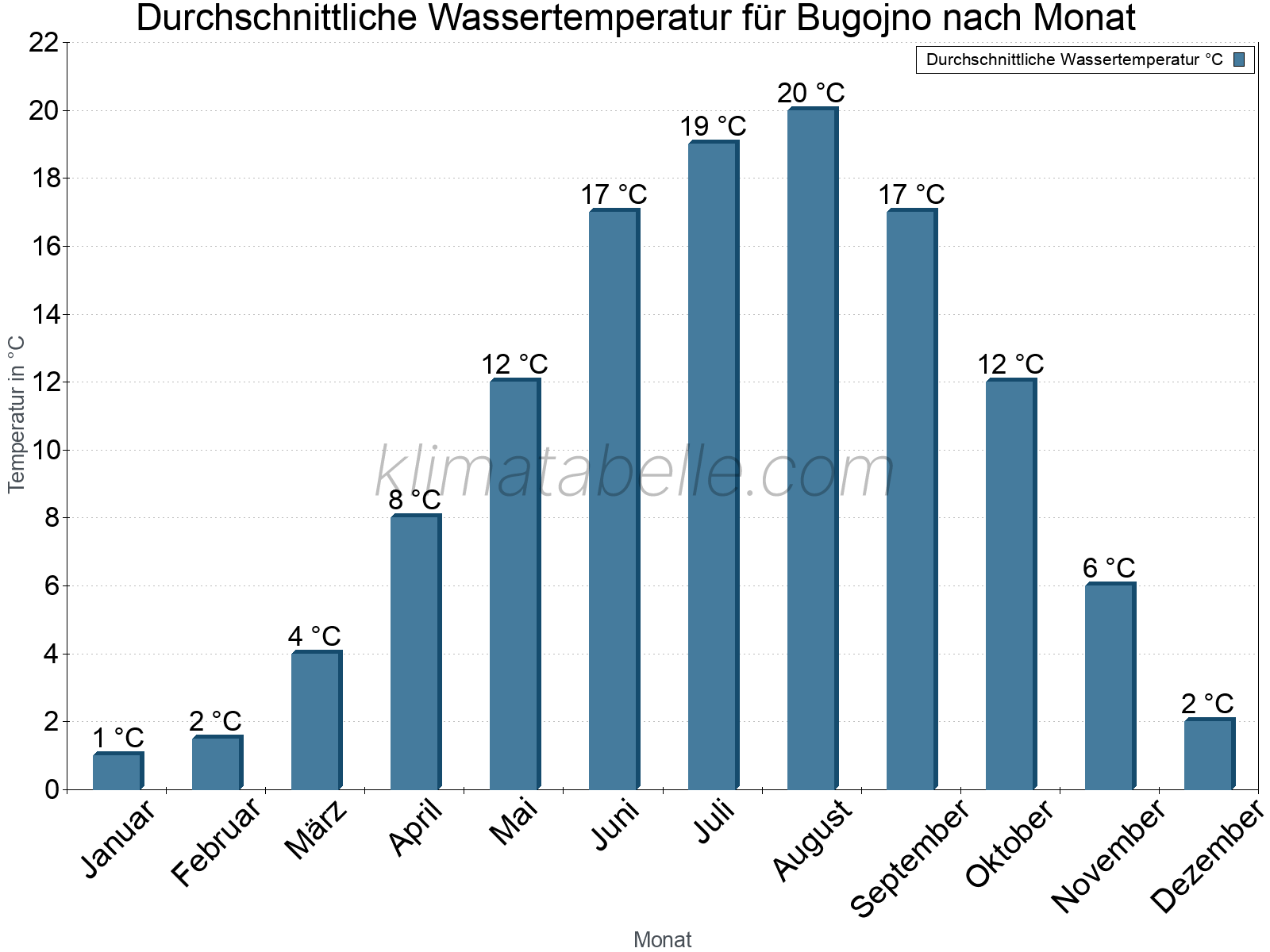 Monatliche Durchschnittstemperaturen des Wassers über das Jahr. Bugojno.