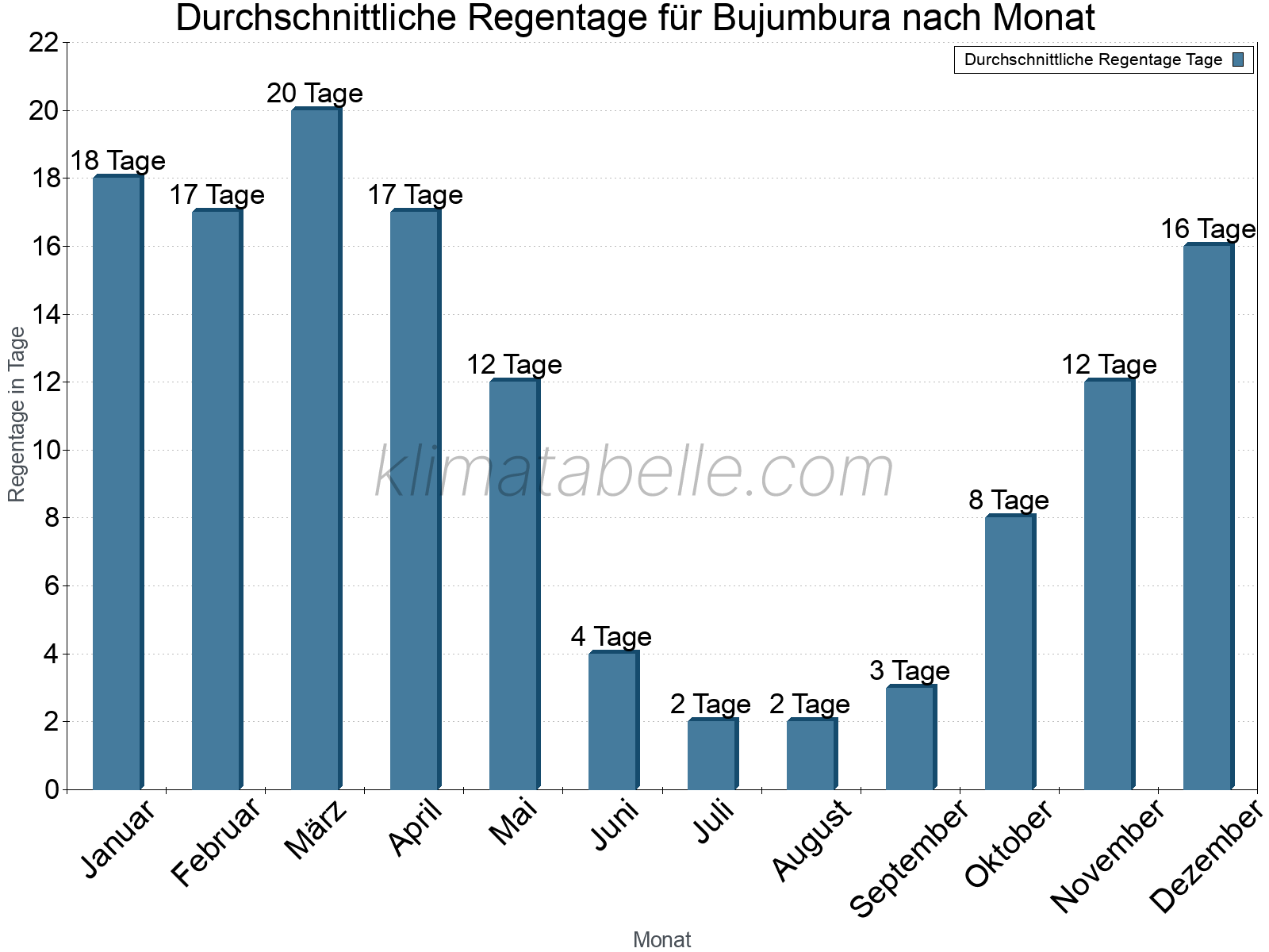Monatliche Durchschnittswerte der Regentage im Jahresverlauf. Bujumbura.