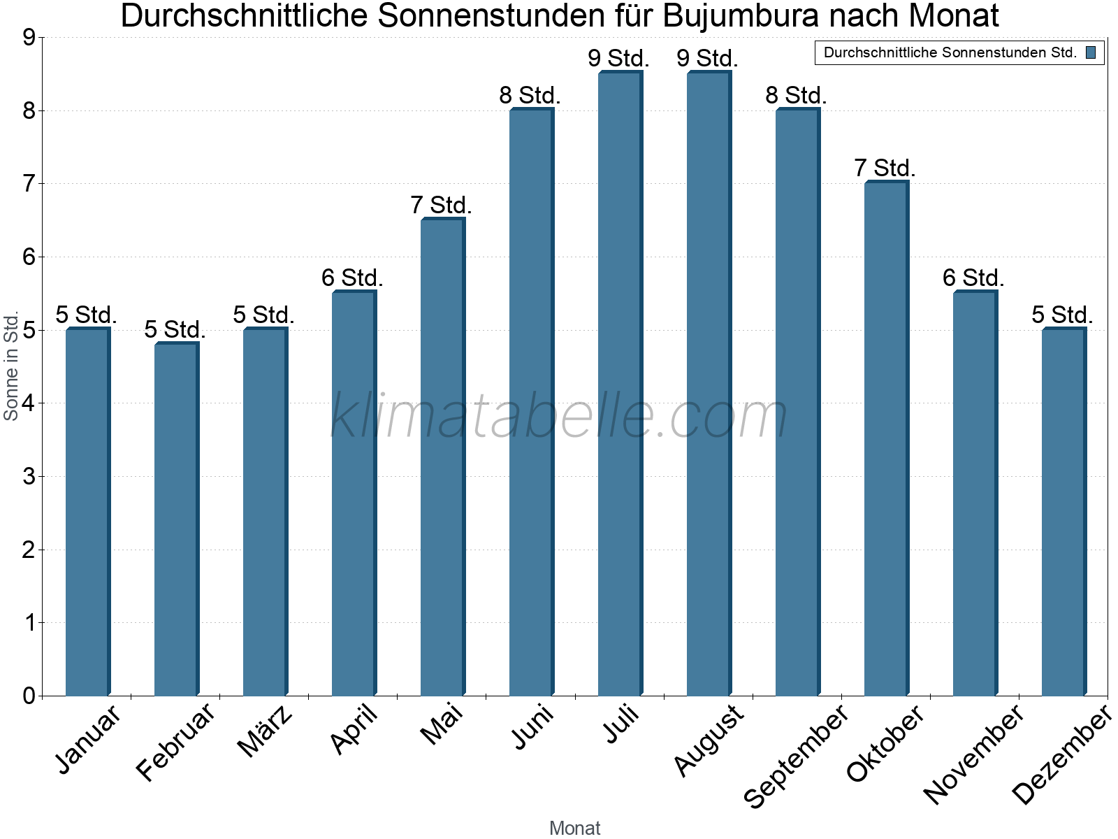 Monatliche Durchschnittswerte der täglichen Sonnenstunden im Jahresverlauf. Bujumbura.