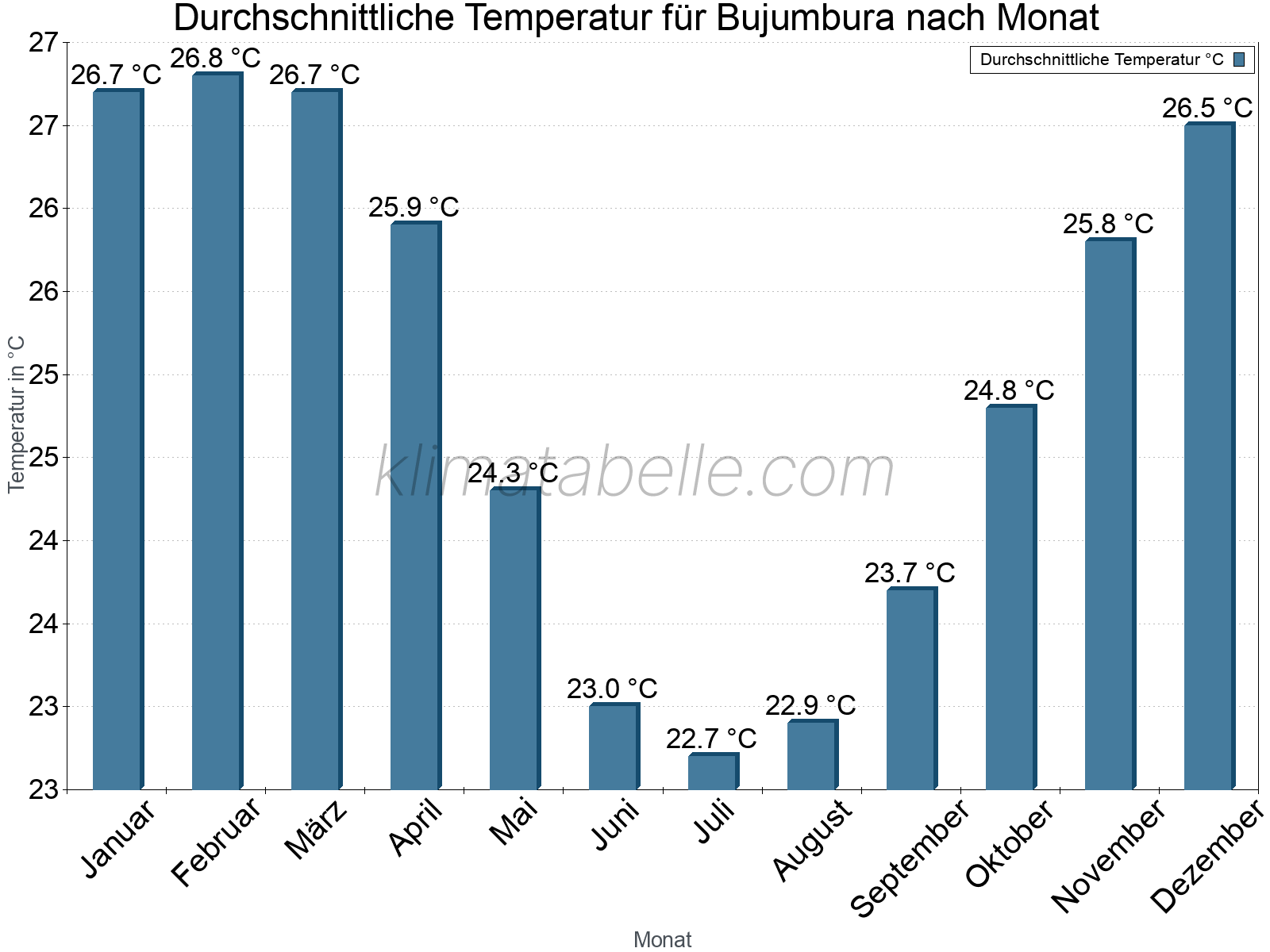 Jahresverlauf der gemittelten Temperatur je Monat. Bujumbura.