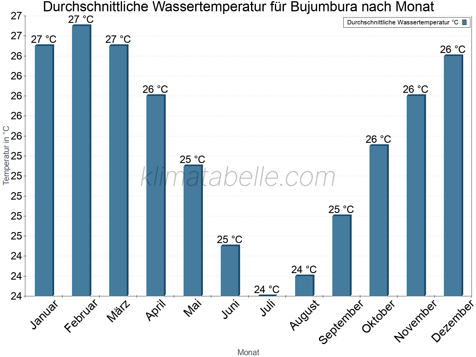Monatliche Durchschnittstemperaturen des Wassers über das Jahr. Bujumbura.