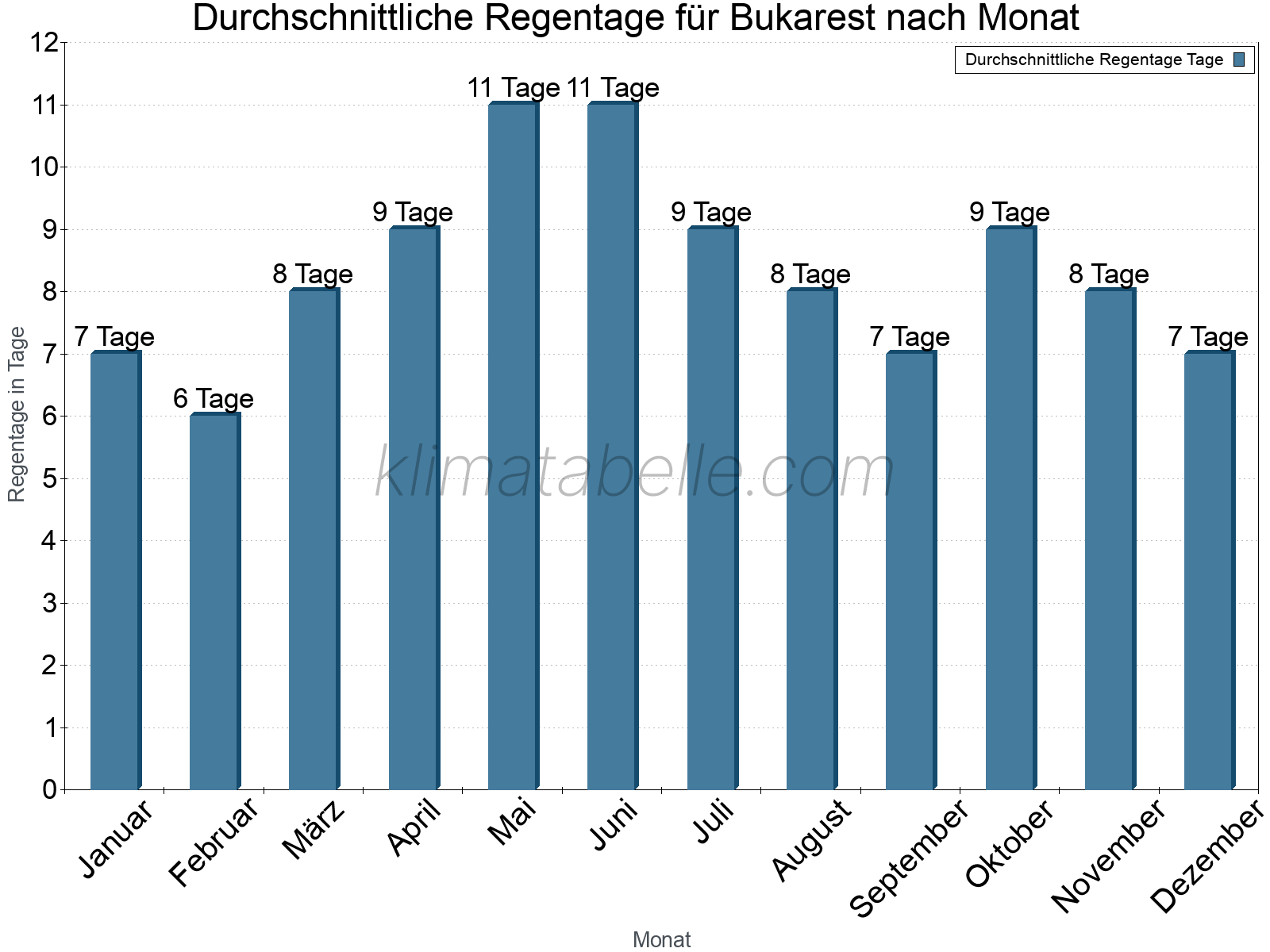 Monatliche Durchschnittswerte der Regentage im Jahresverlauf. Bukarest.