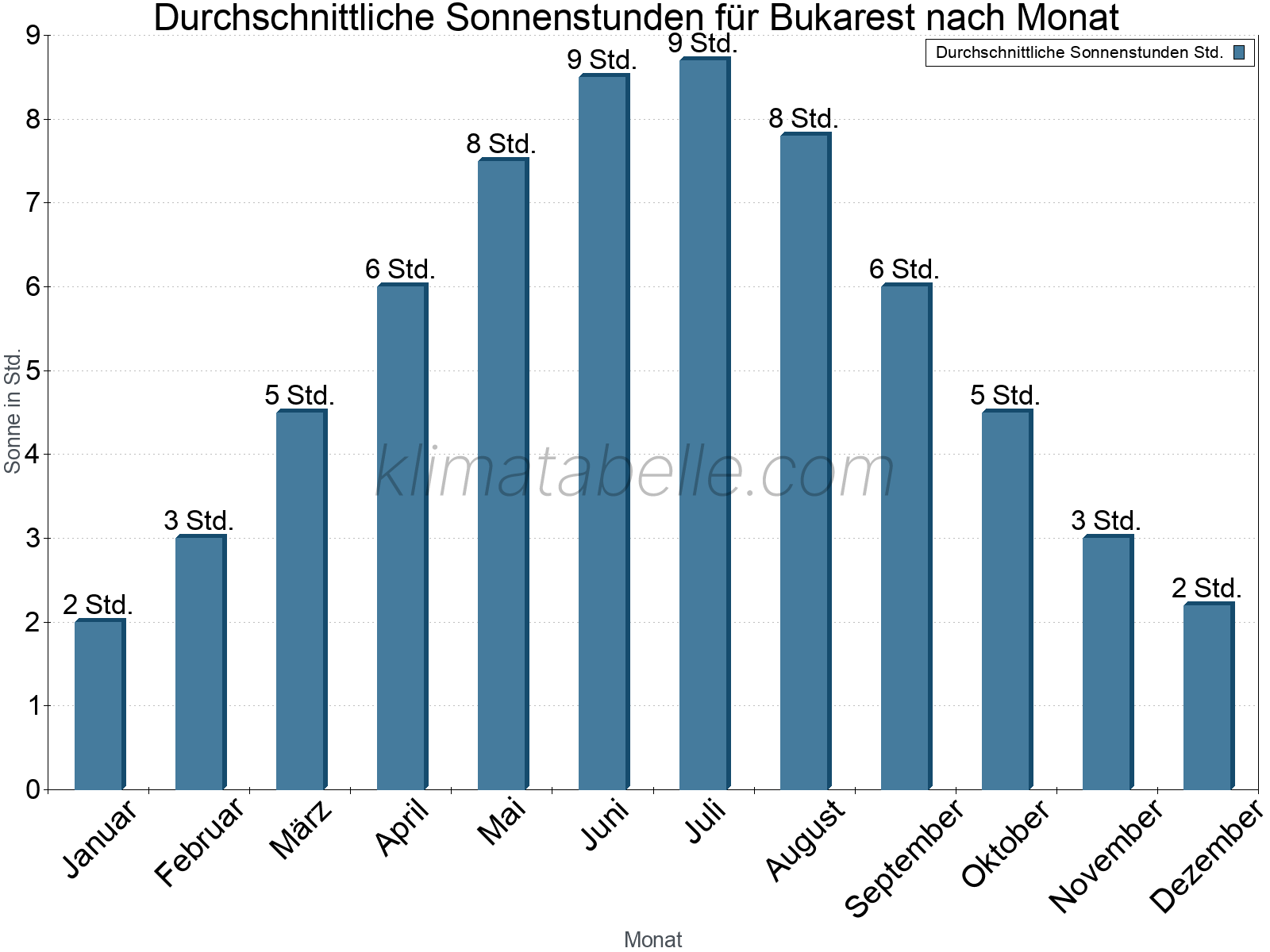 Monatliche Durchschnittswerte der täglichen Sonnenstunden im Jahresverlauf. Bukarest.