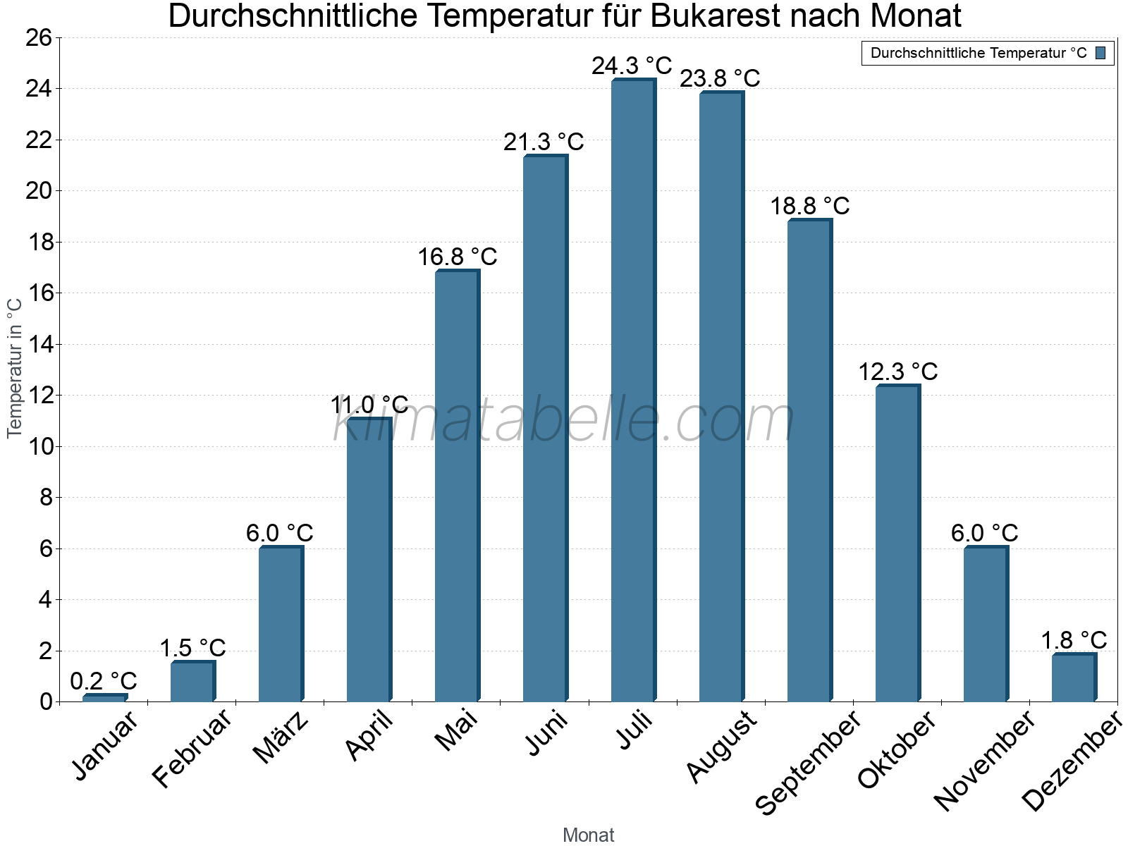 Jahresverlauf der gemittelten Temperatur je Monat. Bukarest.