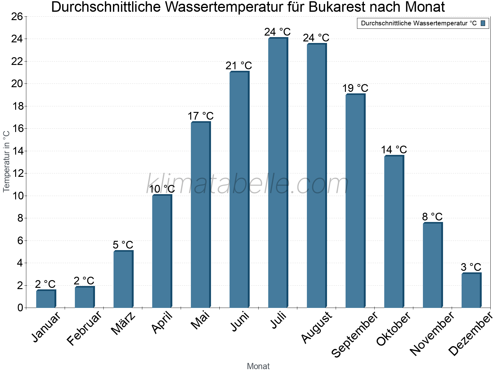 Monatliche Durchschnittstemperaturen des Wassers über das Jahr. Bukarest.