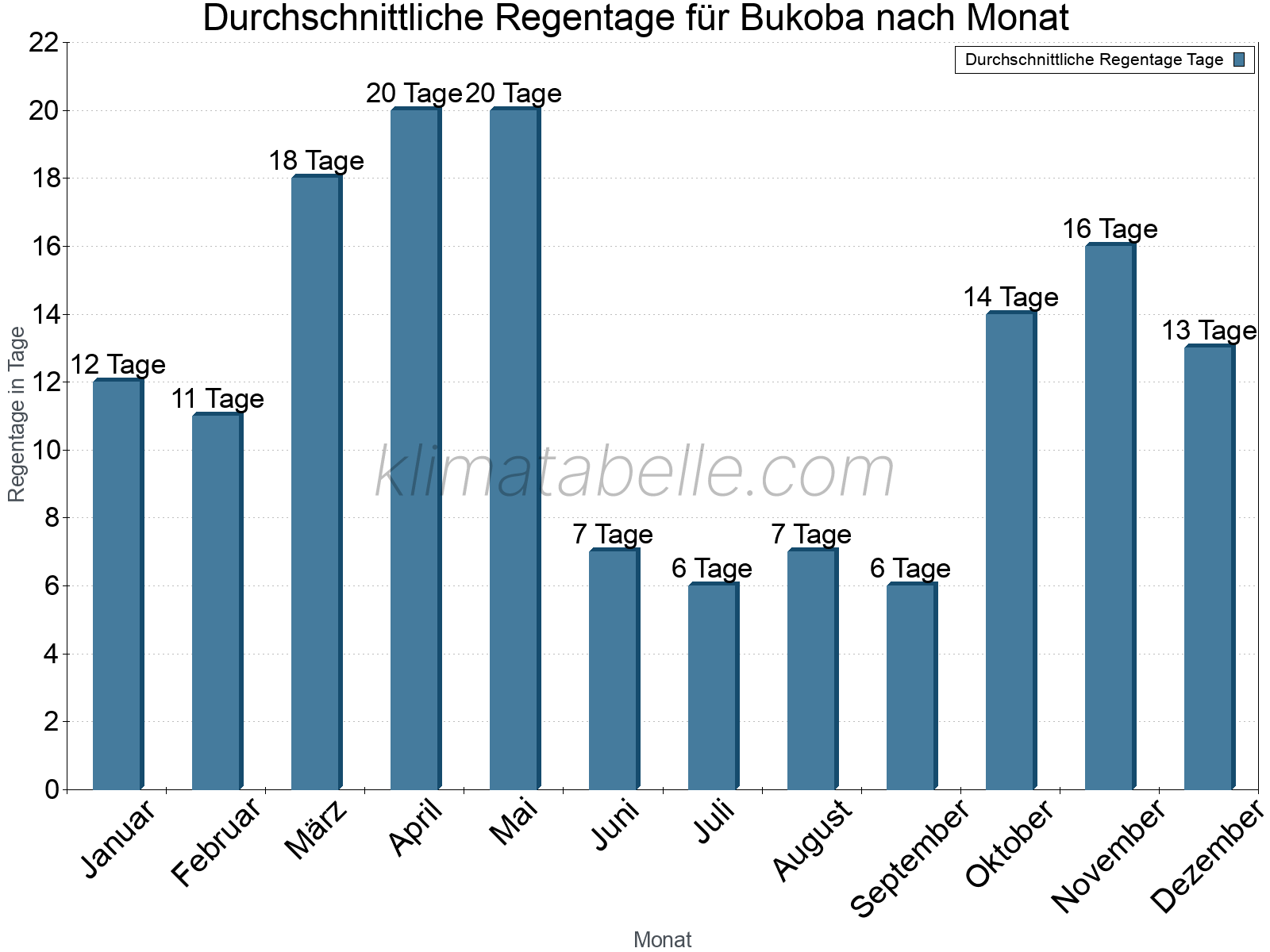 Monatliche Durchschnittswerte der Regentage im Jahresverlauf. Bukoba.