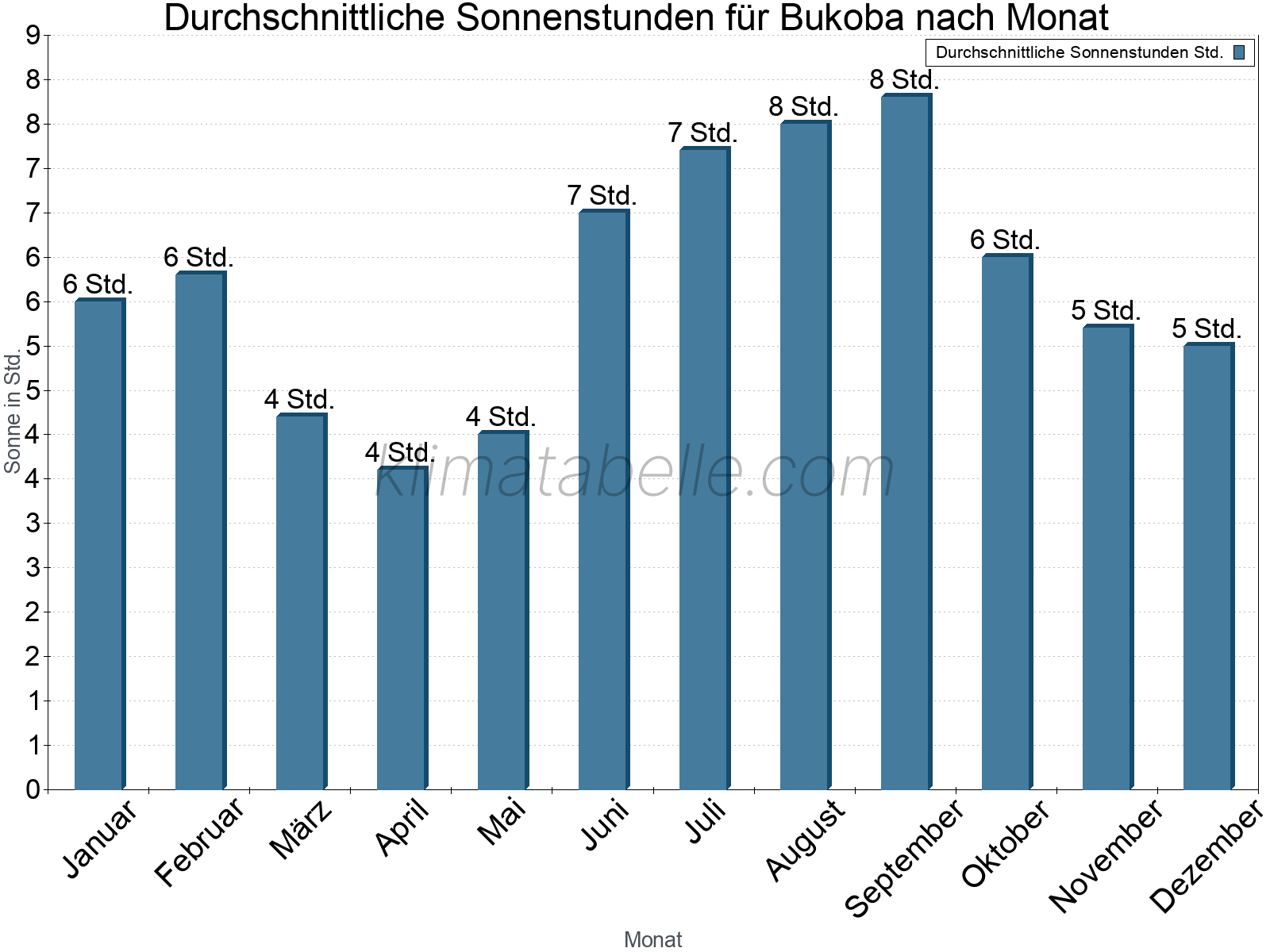 Monatliche Durchschnittswerte der täglichen Sonnenstunden im Jahresverlauf. Bukoba.