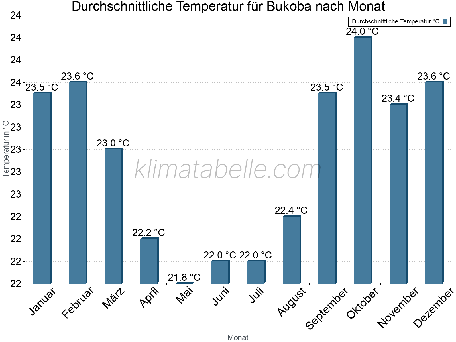 Jahresverlauf der gemittelten Temperatur je Monat. Bukoba.
