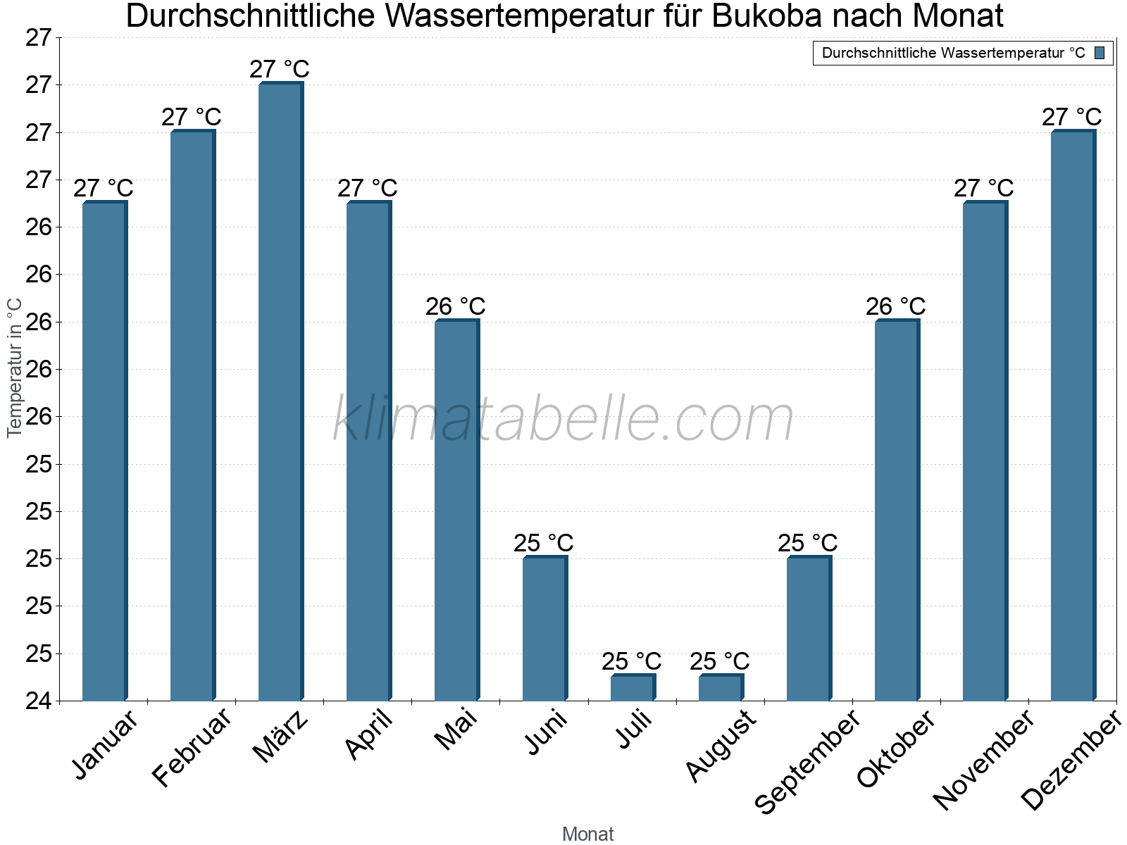 Monatliche Durchschnittstemperaturen des Wassers über das Jahr. Bukoba.