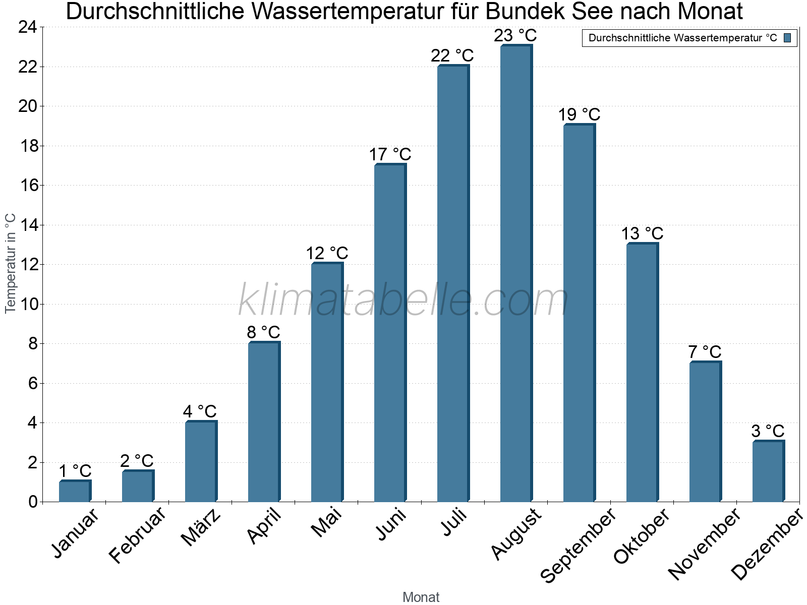 Monatliche Durchschnittstemperaturen des Wassers über das Jahr. Bundek See.