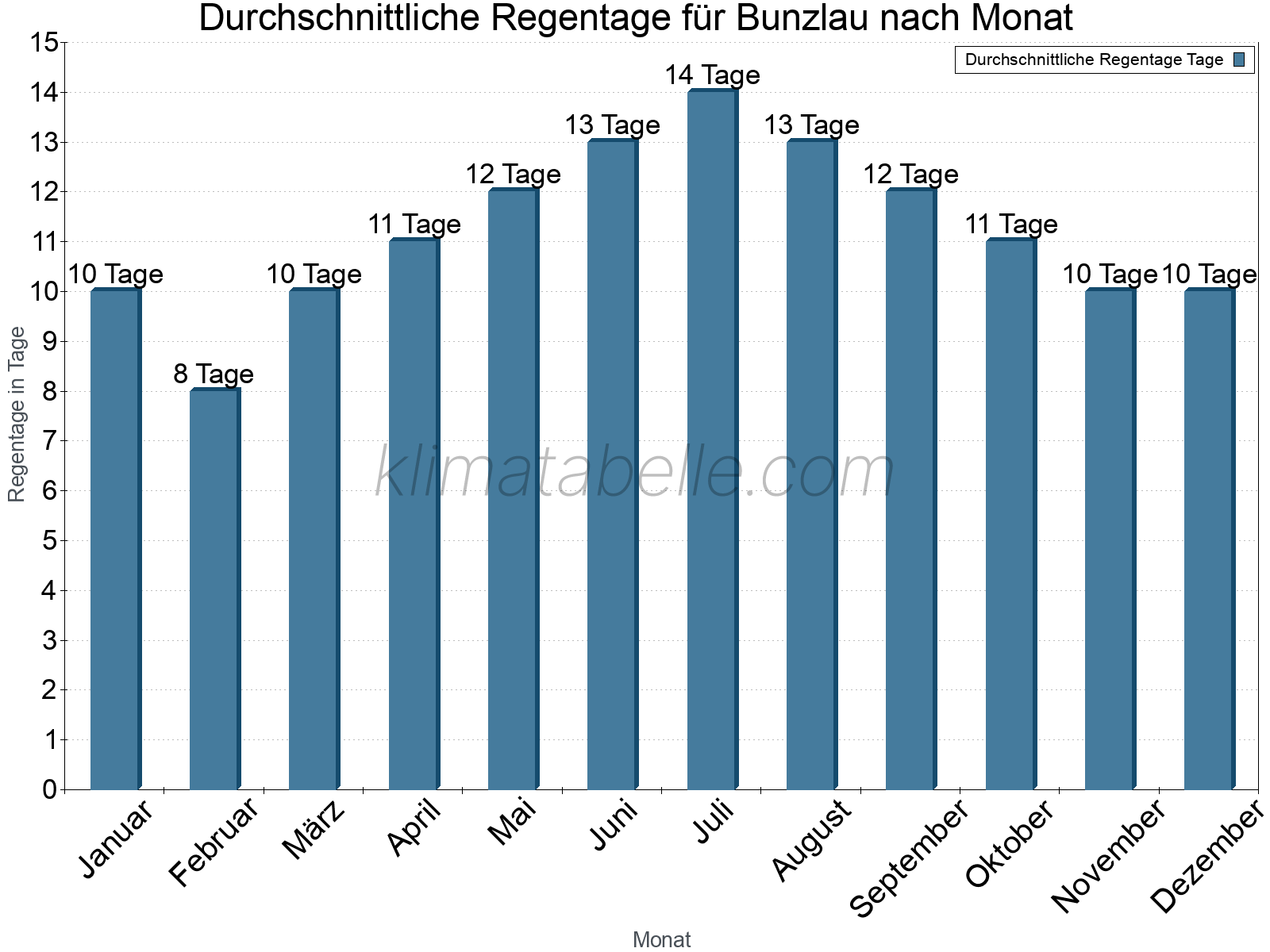 Monatliche Durchschnittswerte der Regentage im Jahresverlauf. Bunzlau.