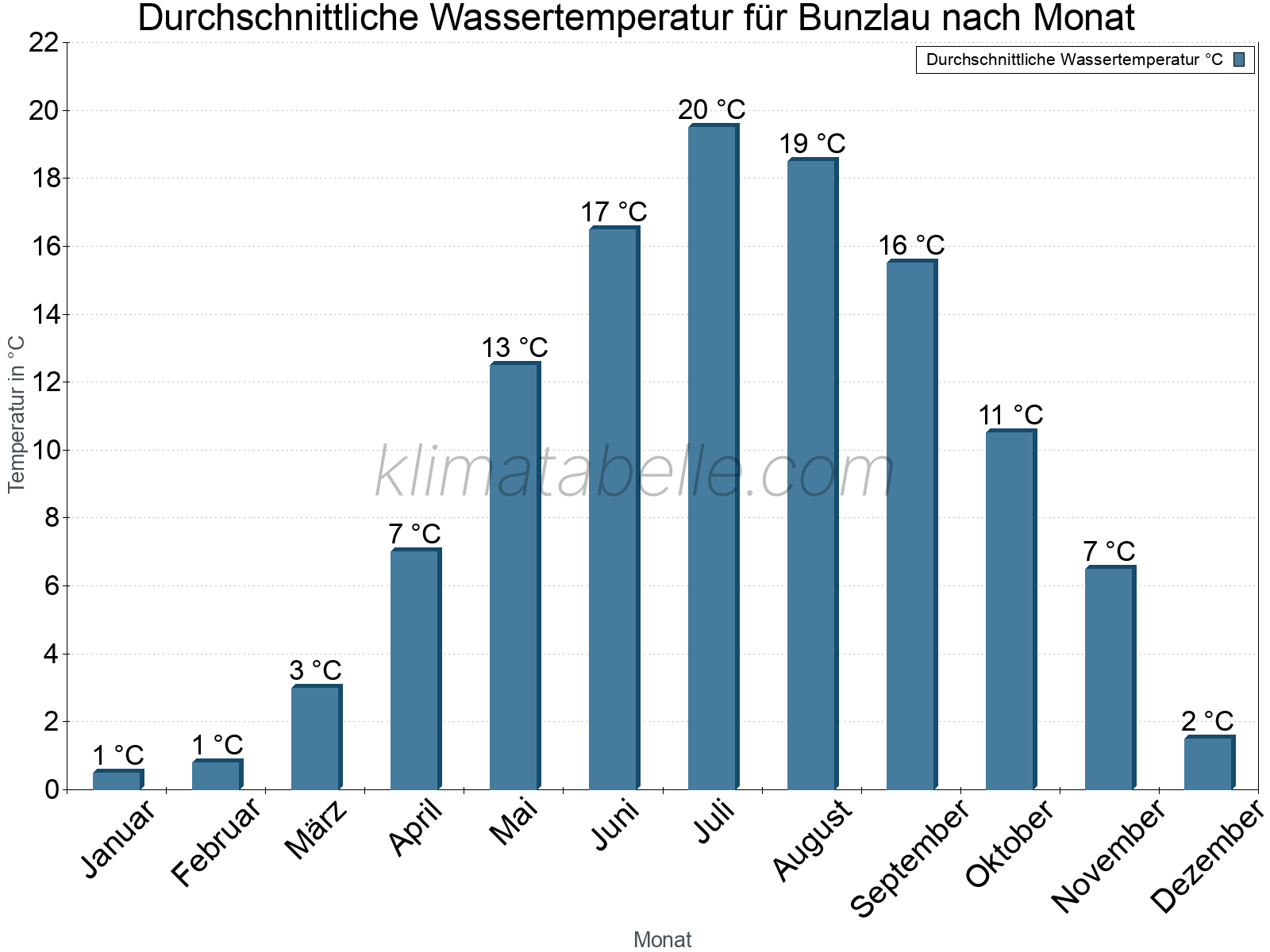Monatliche Durchschnittstemperaturen des Wassers über das Jahr. Bunzlau.