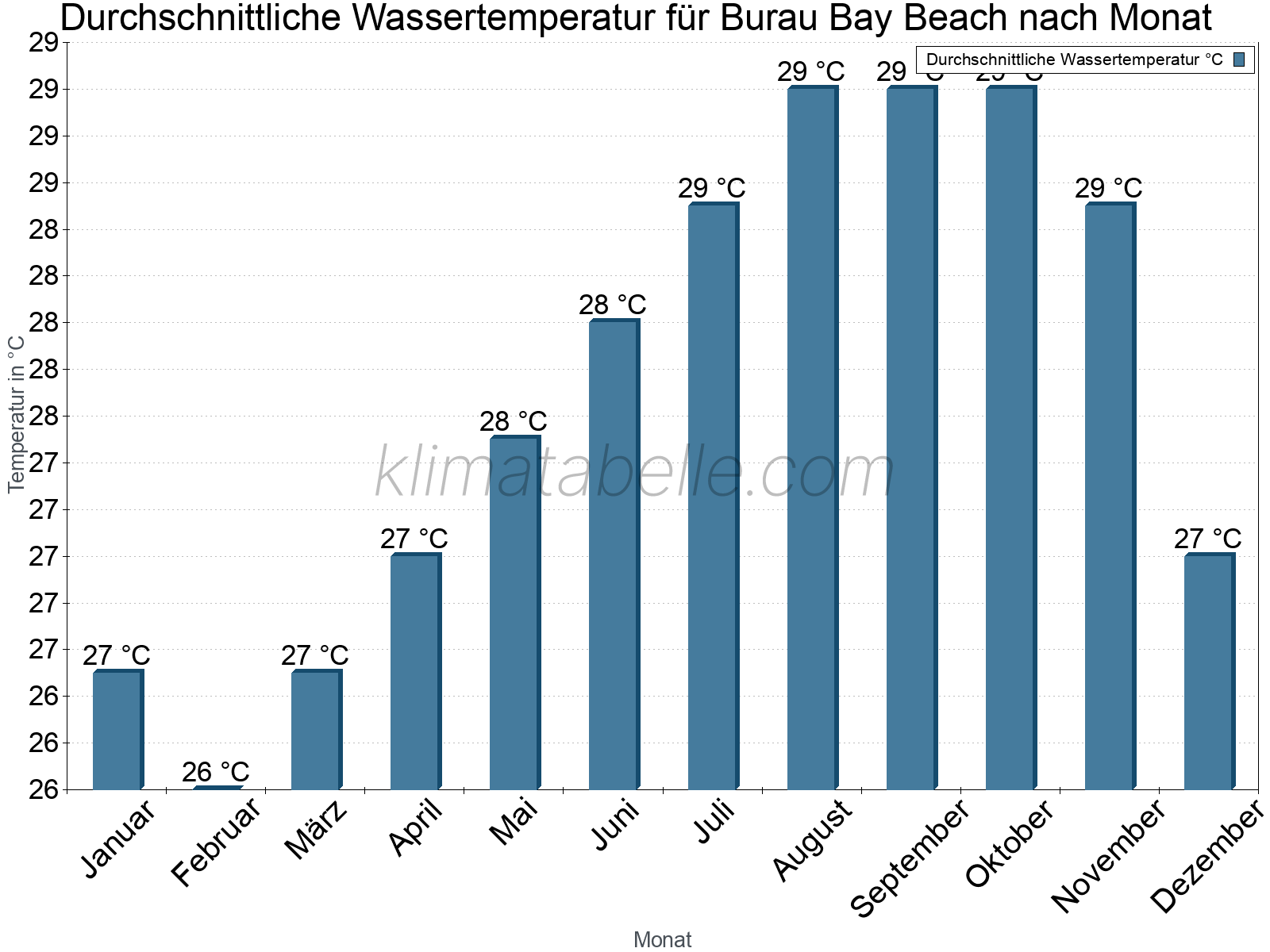 Monatliche Durchschnittstemperaturen des Wassers über das Jahr. Burau Bay Beach.
