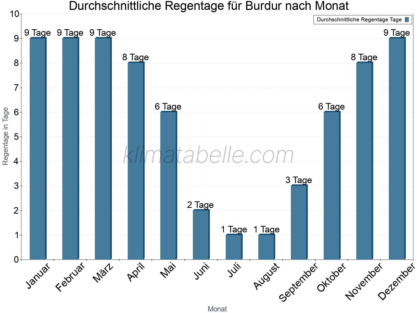 Monatliche Durchschnittswerte der Regentage im Jahresverlauf. Burdur.