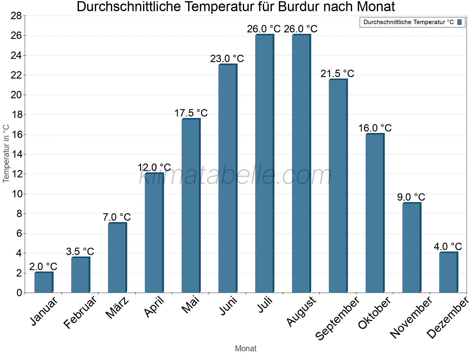 Jahresverlauf der gemittelten Temperatur je Monat. Burdur.