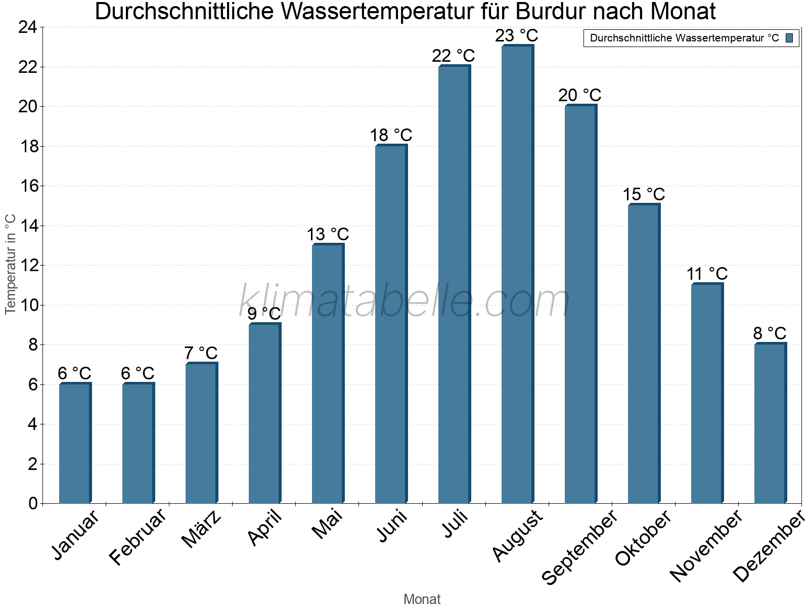 Monatliche Durchschnittstemperaturen des Wassers über das Jahr. Burdur.