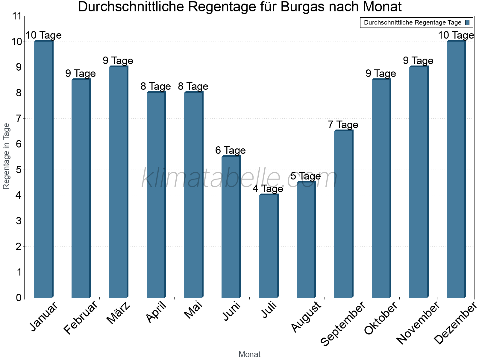 Monatliche Durchschnittswerte der Regentage im Jahresverlauf. Burgas.