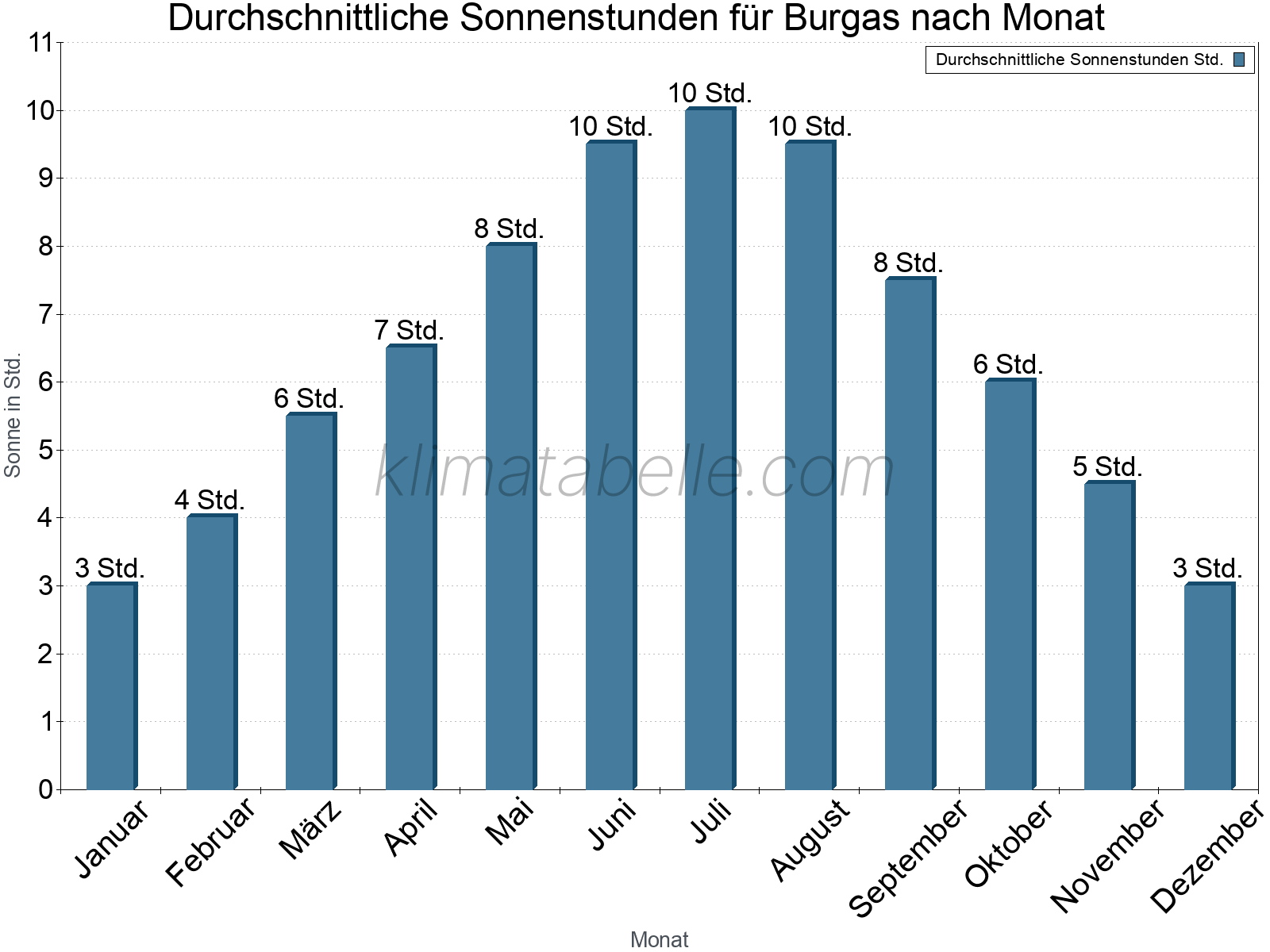 Monatliche Durchschnittswerte der täglichen Sonnenstunden im Jahresverlauf. Burgas.
