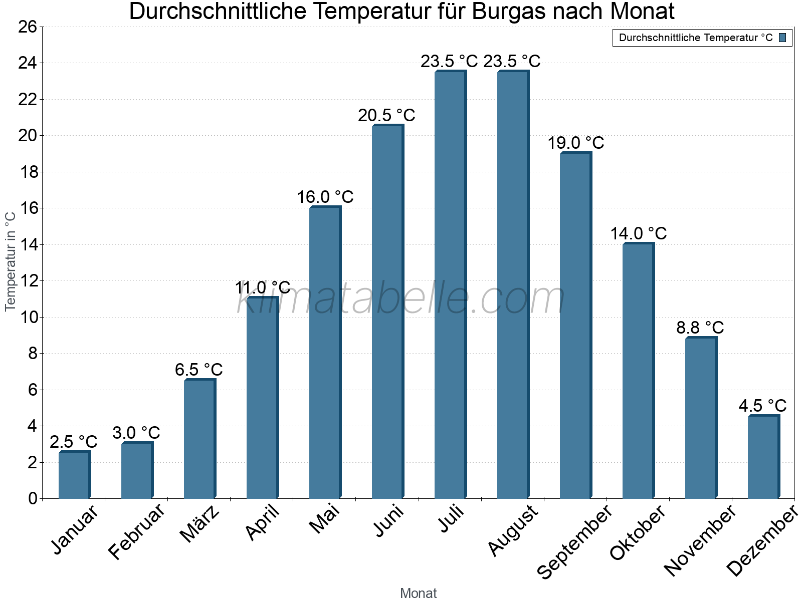 Jahresverlauf der gemittelten Temperatur je Monat. Burgas.